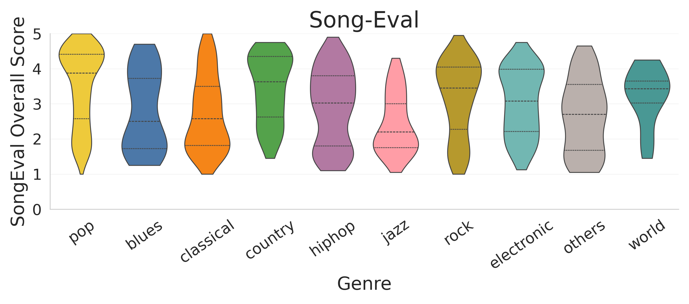 Figure 1: Score distributions across genres in SongEval training dataset