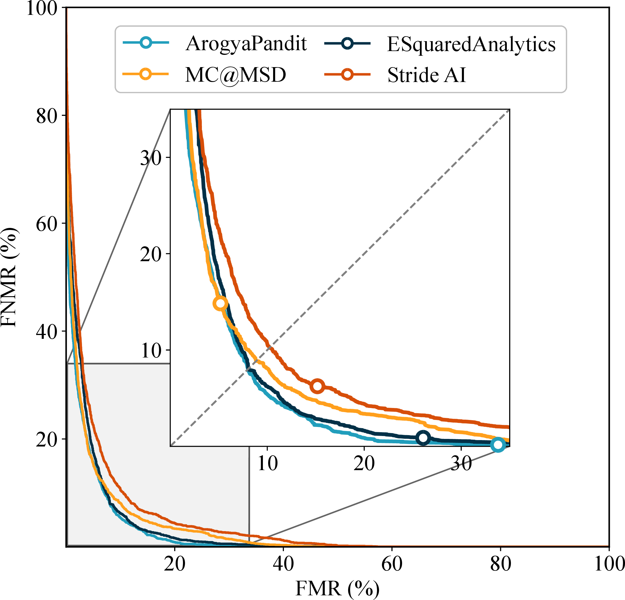 Figure 3: Detection error trade-off (DET) curves for the top four teams. The operating points submitted by the competitors are indicated with circle markers.