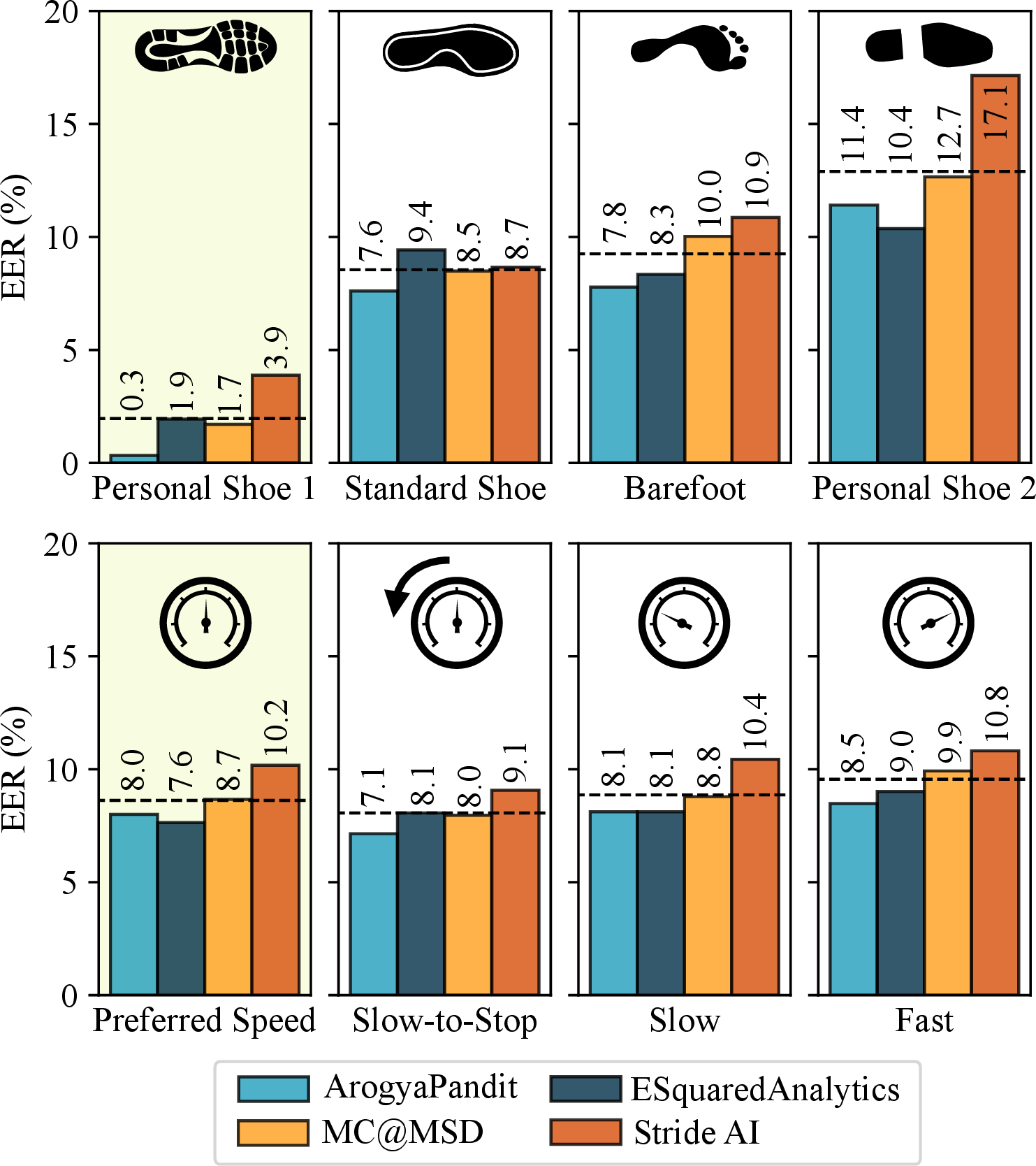 Figure 4: Probe set EERs for each team, stratified by footwear conditions (top) and walking speeds (bottom). The conditions in the first column (Personal Shoe 1, Preferred Speed) are the same as those in the reference set, while the other conditions represent domain shifts between enrollment and verification. Averages are indicated with black dotted lines.