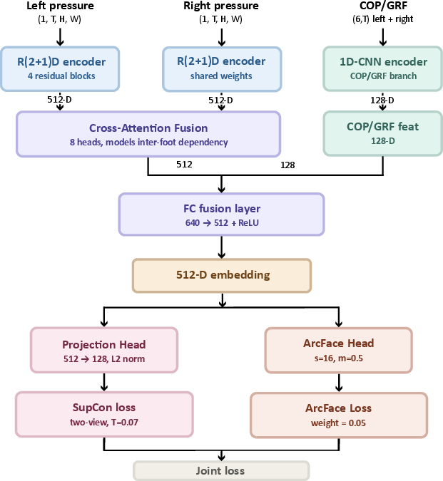Figure 6: Training architecture.