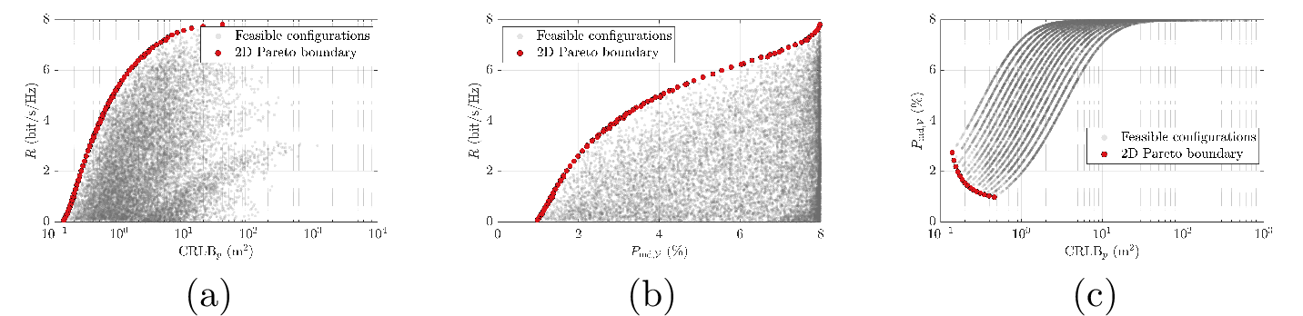 Figure 5: Two-dimensional projections of the tradeoff among communication, UAV state estimation, and forward detection.