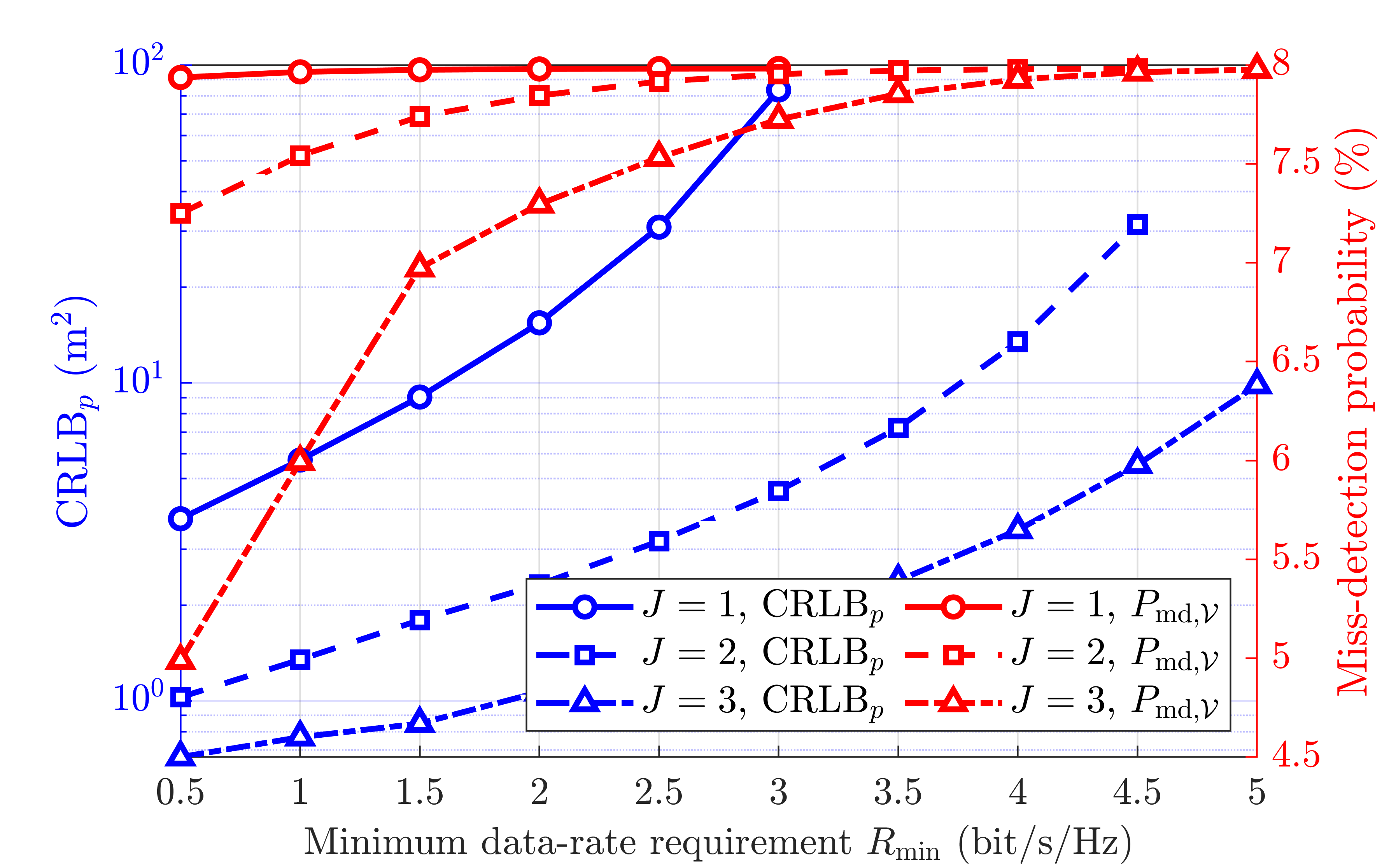 Figure 7: Impact of cooperative cluster size on forward detection resource optimization under different minimum data-rate requirements.