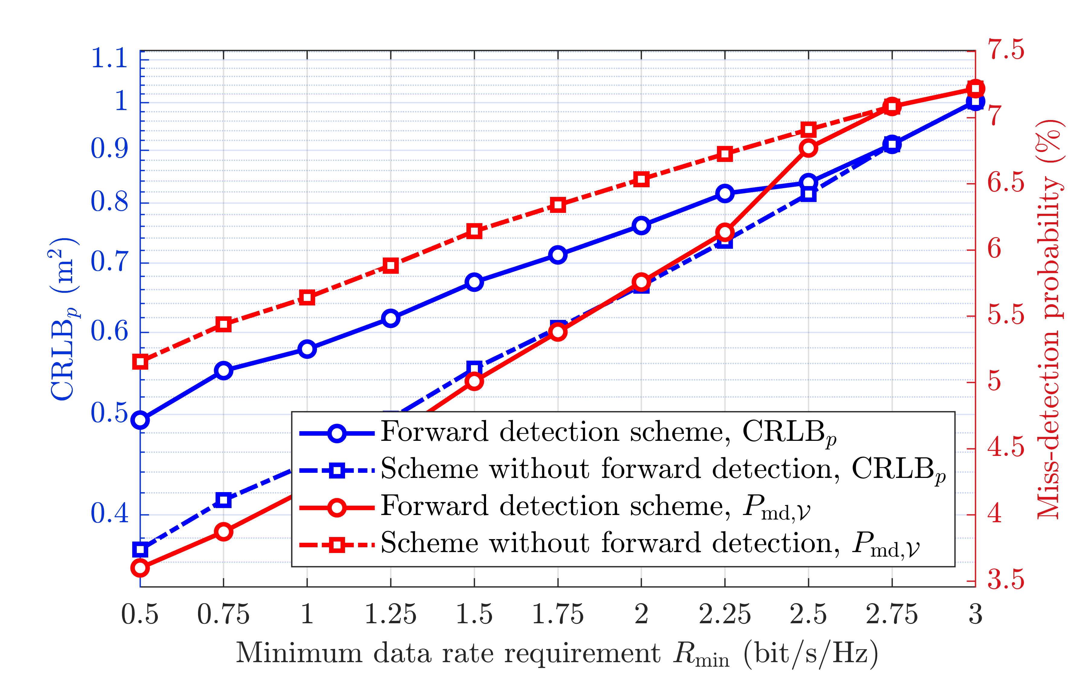 Figure 6: Performance comparison of the proposed forward detection resource optimization scheme and the baseline without forward detection.