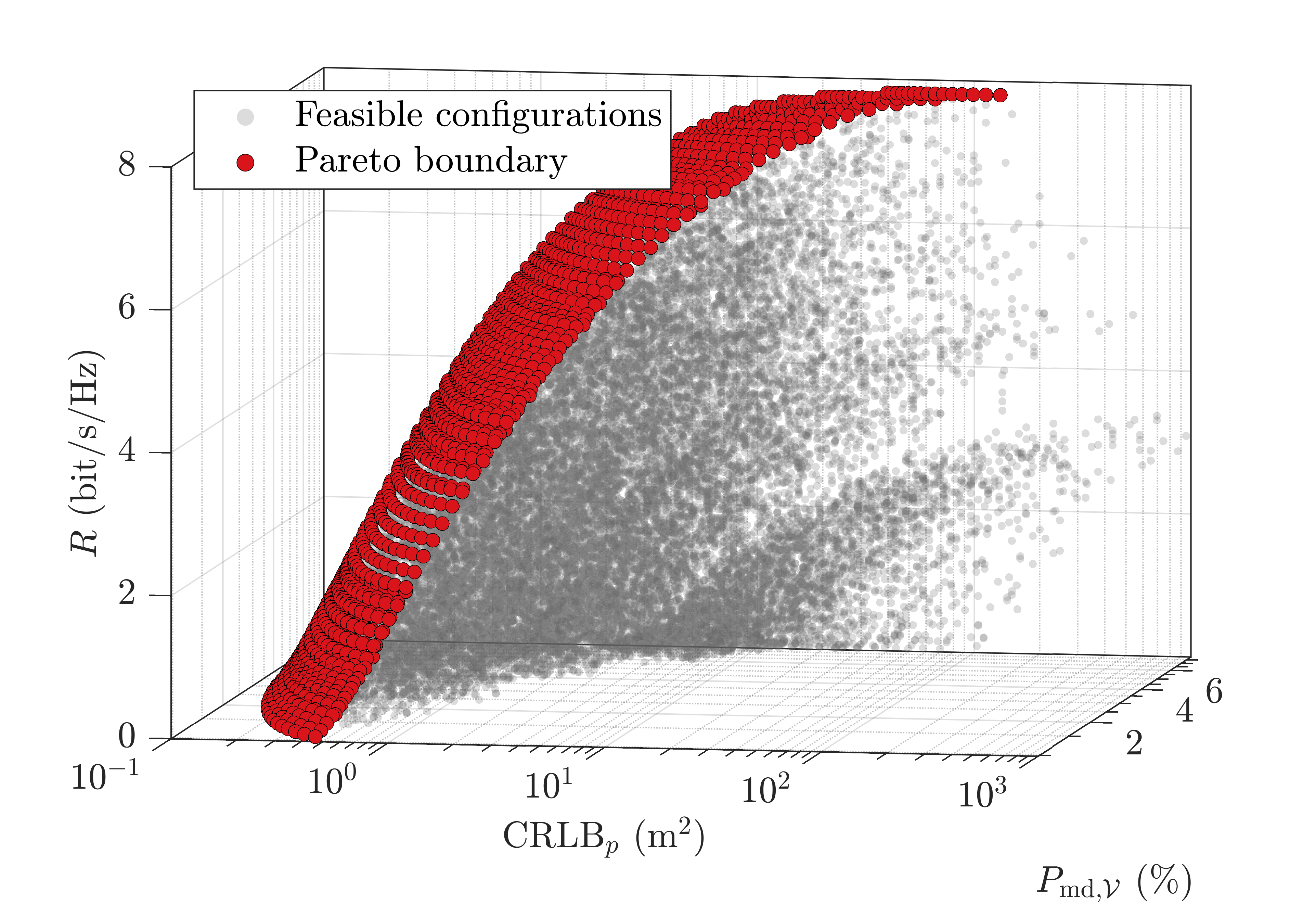 Figure 4: 3D performance tradeoff region among communication, UAV state estimation, and forward detection.
