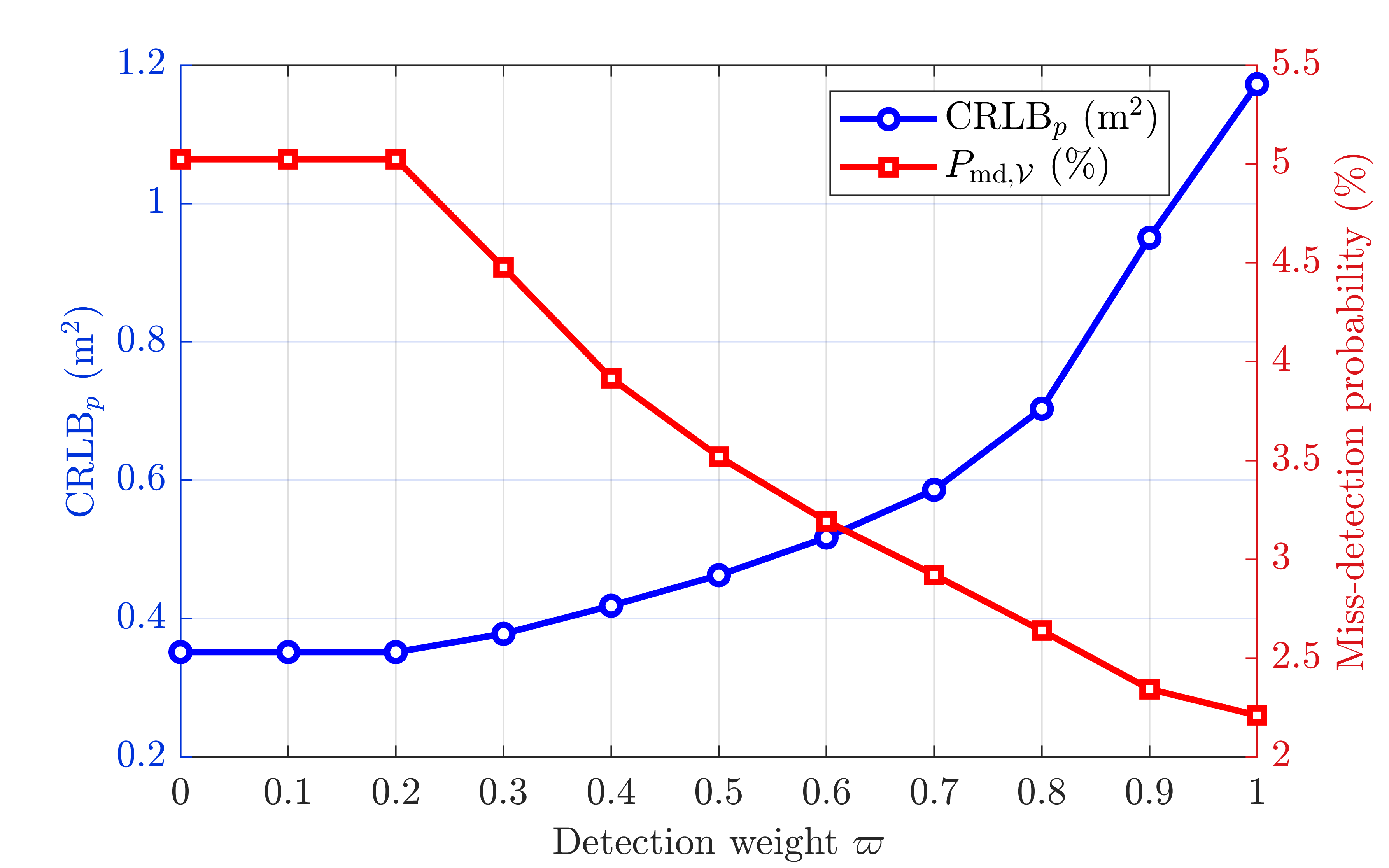Figure 8: Impact of detection weight on forward detection resource optimization.