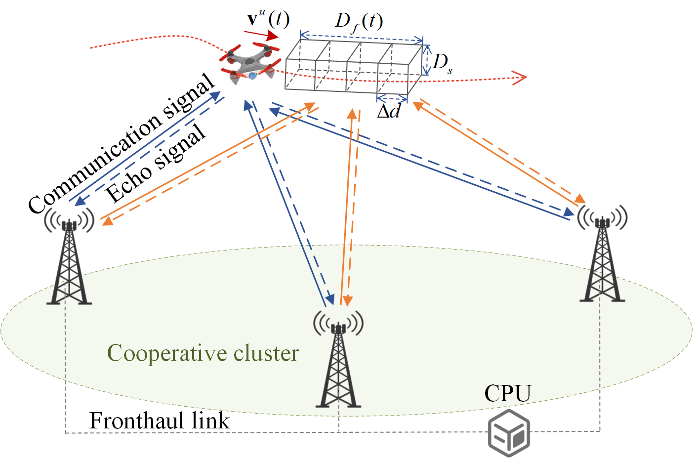 Figure 1: Illustration of networked ISAC-based UAV communication, state estimation, and forward ROI detection.