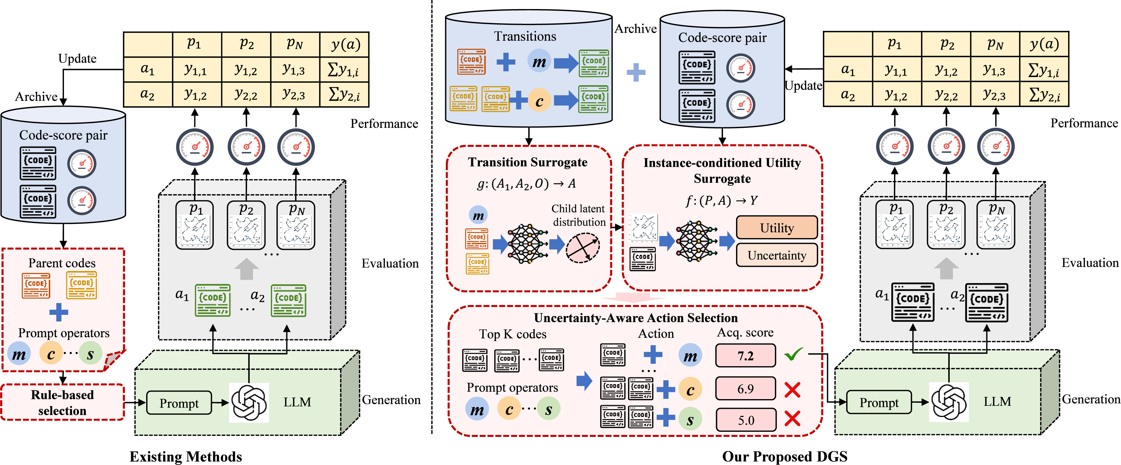 Figure 1: Overview of existing methods and proposed Dual-Surrogate Guided Search (DGS). A generic archive-based loop reuses archived parent code and generation operators to prompt the LLM. DGS additionally trains a transition surrogate from parent–operator–child records and an instance-conditioned utility surrogate from per-instance code–score records. The acquisition rule combines predicted utility and uncertainty to choose the next operator-parent action before spending the next generation and evaluation step.