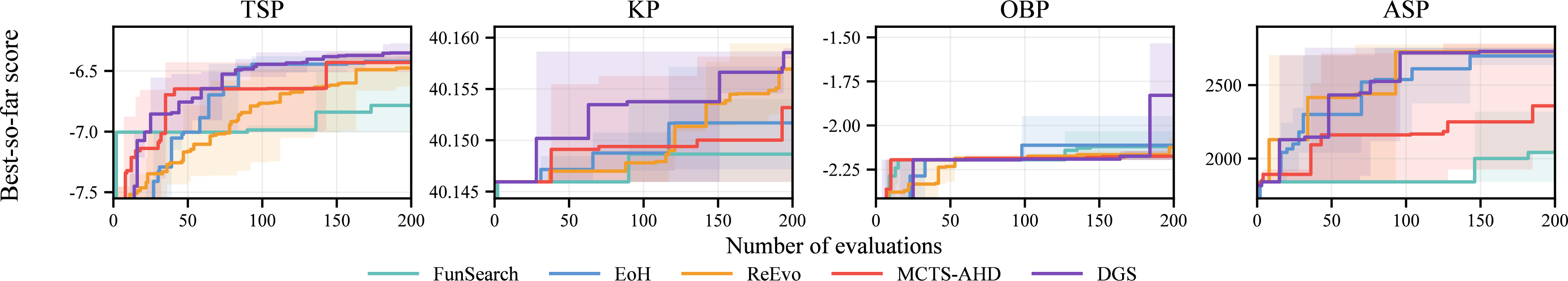 Figure 3: Evolution curves on four tasks. Curves show mean best-so-far scores; shaded bands show the min–max range.