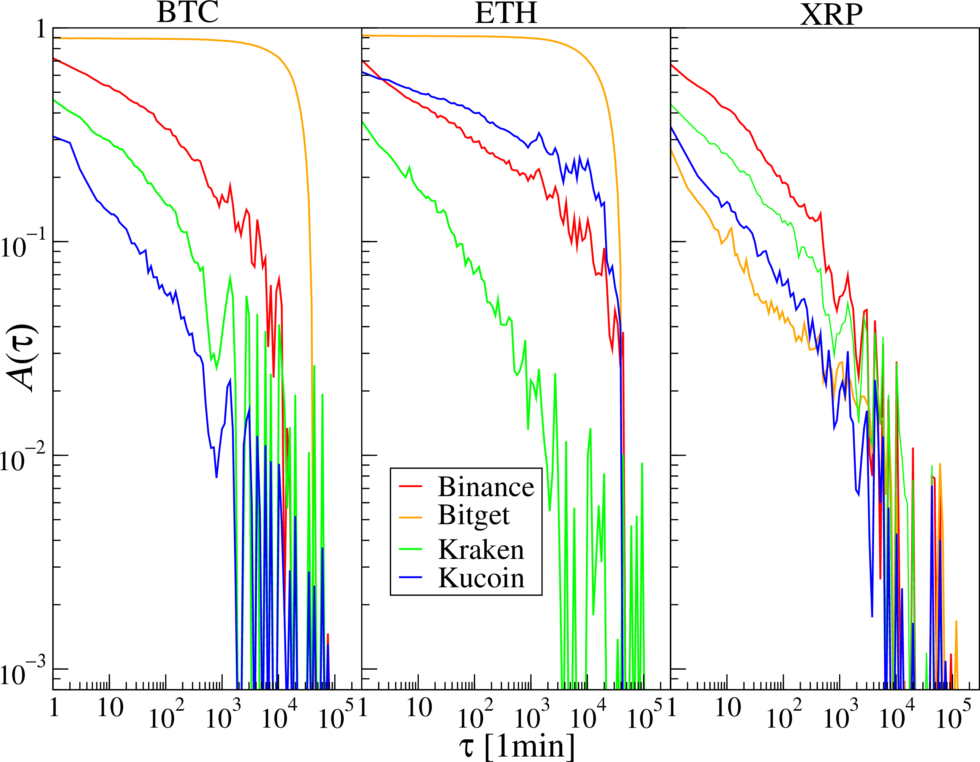 Figure 7: Autocorrelation functions of the standardised number of transactions N for BTC, ETH, and XRP on Binance, Bitget, Kraken, and KuCoin.