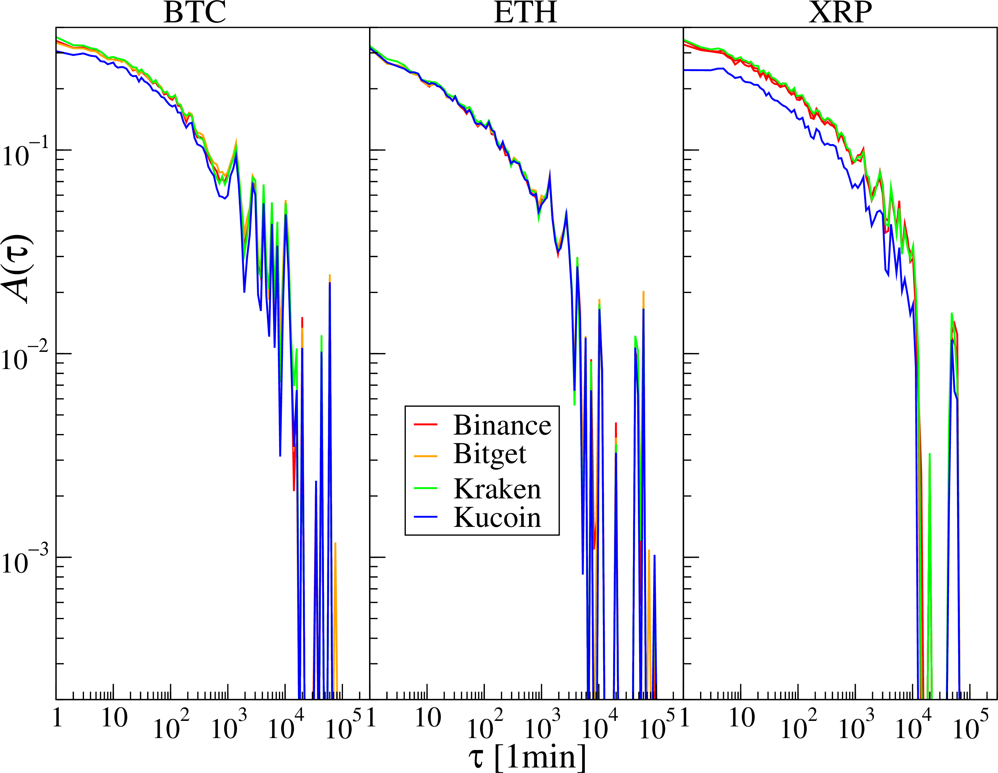 Figure 8: Autocorrelation functions of standardised absolute log-returns |R| for BTC, ETH, and XRP on Binance, Bitget, Kraken, and KuCoin.