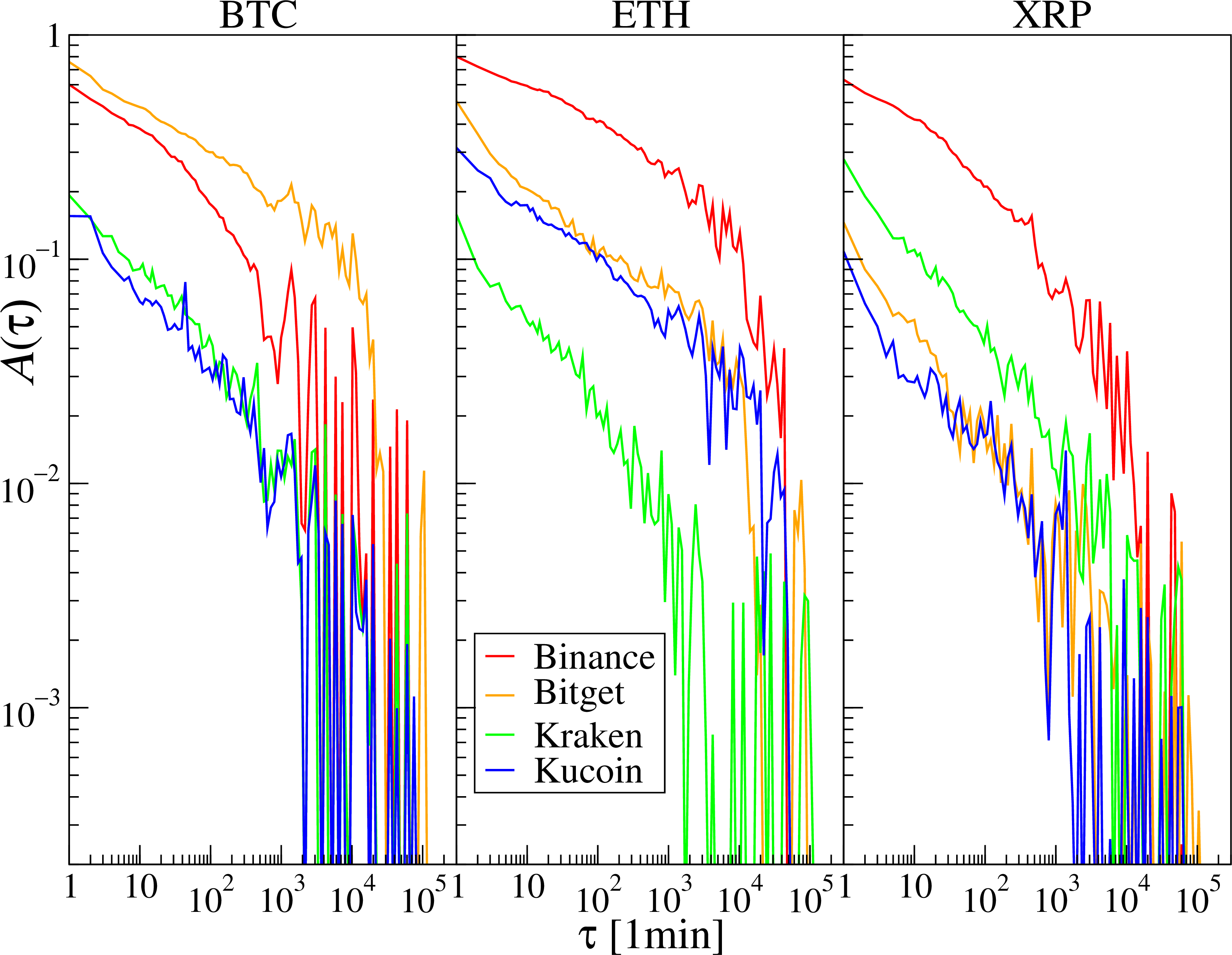 Figure 9: Autocorrelation functions of standardised trading volume V for BTC, ETH, and XRP on Binance, Bitget, Kraken, and KuCoin.