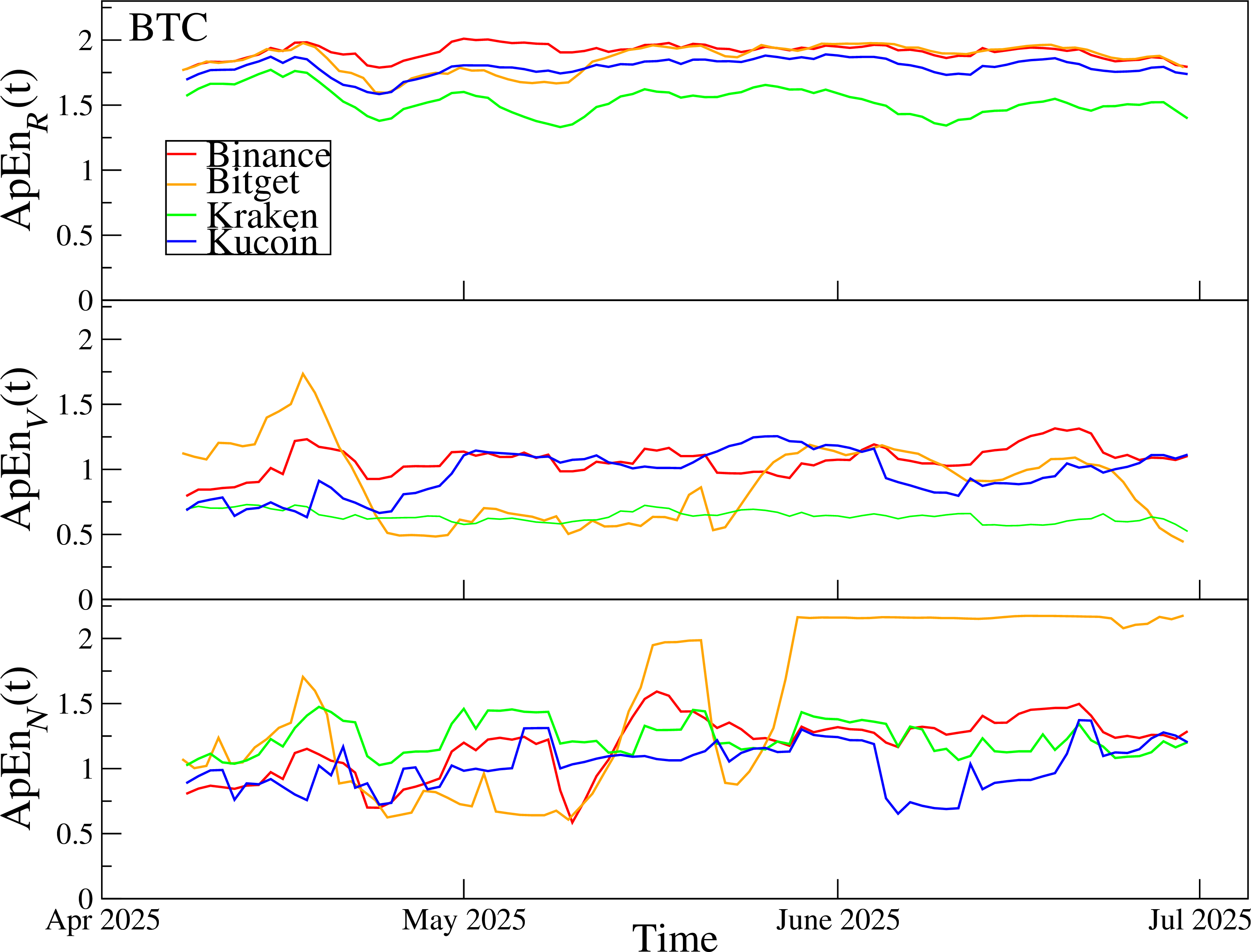 Figure 22: Approximate entropy with m=2 and \tau=1, calculated in a rolling window of length 7 days with a step of 24 hours for BTC log-returns R (top), trading volume V (middle), and the number of transactions N (bottom) on Binance, Bitget, Kraken, and KuCoin. The time coordinate of each point denotes the end of the corresponding rolling window.