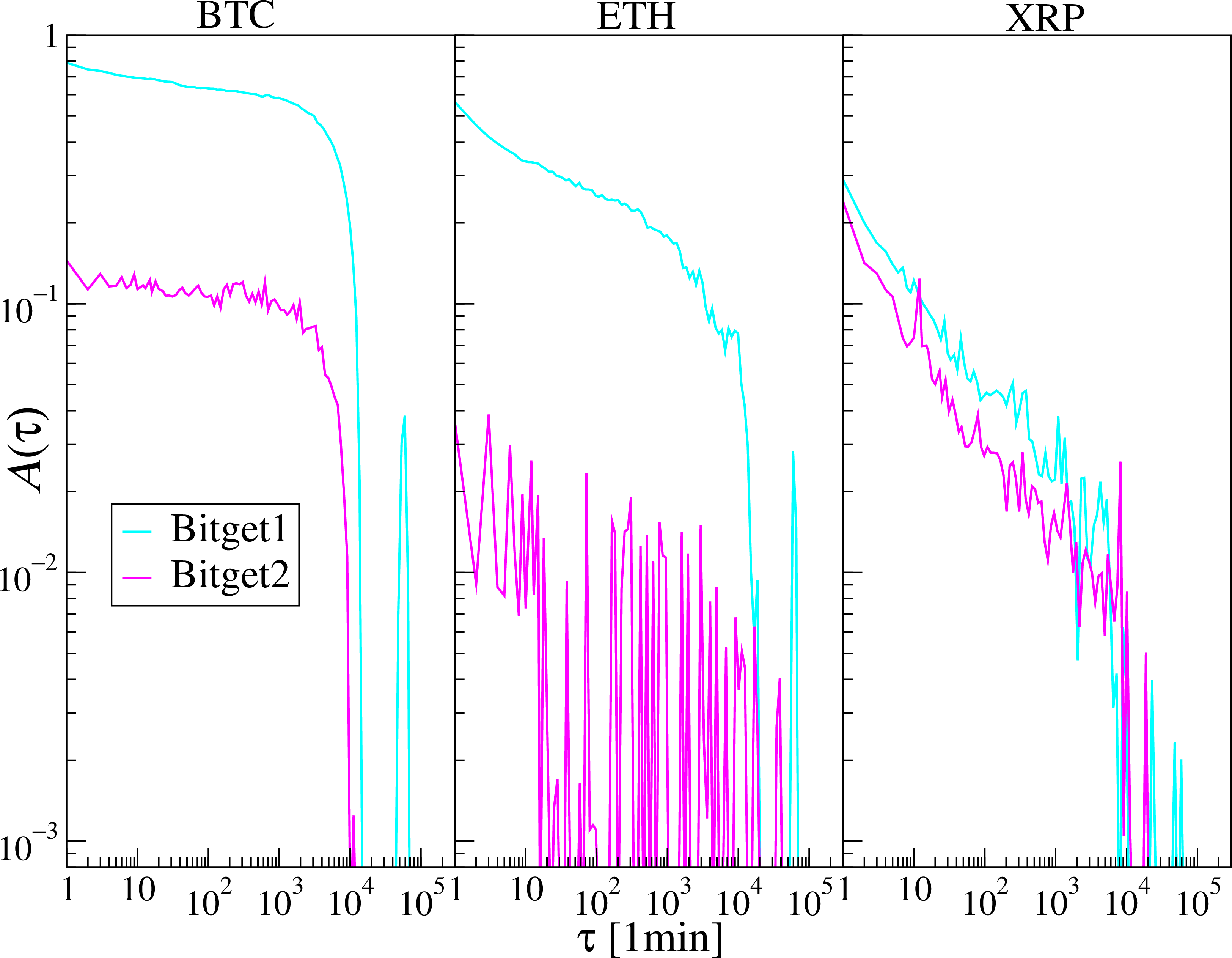 Figure 33: Autocorrelation functions of the number of transactions N for BTC, ETH, and XRP on Bitget in the two periods of interest.