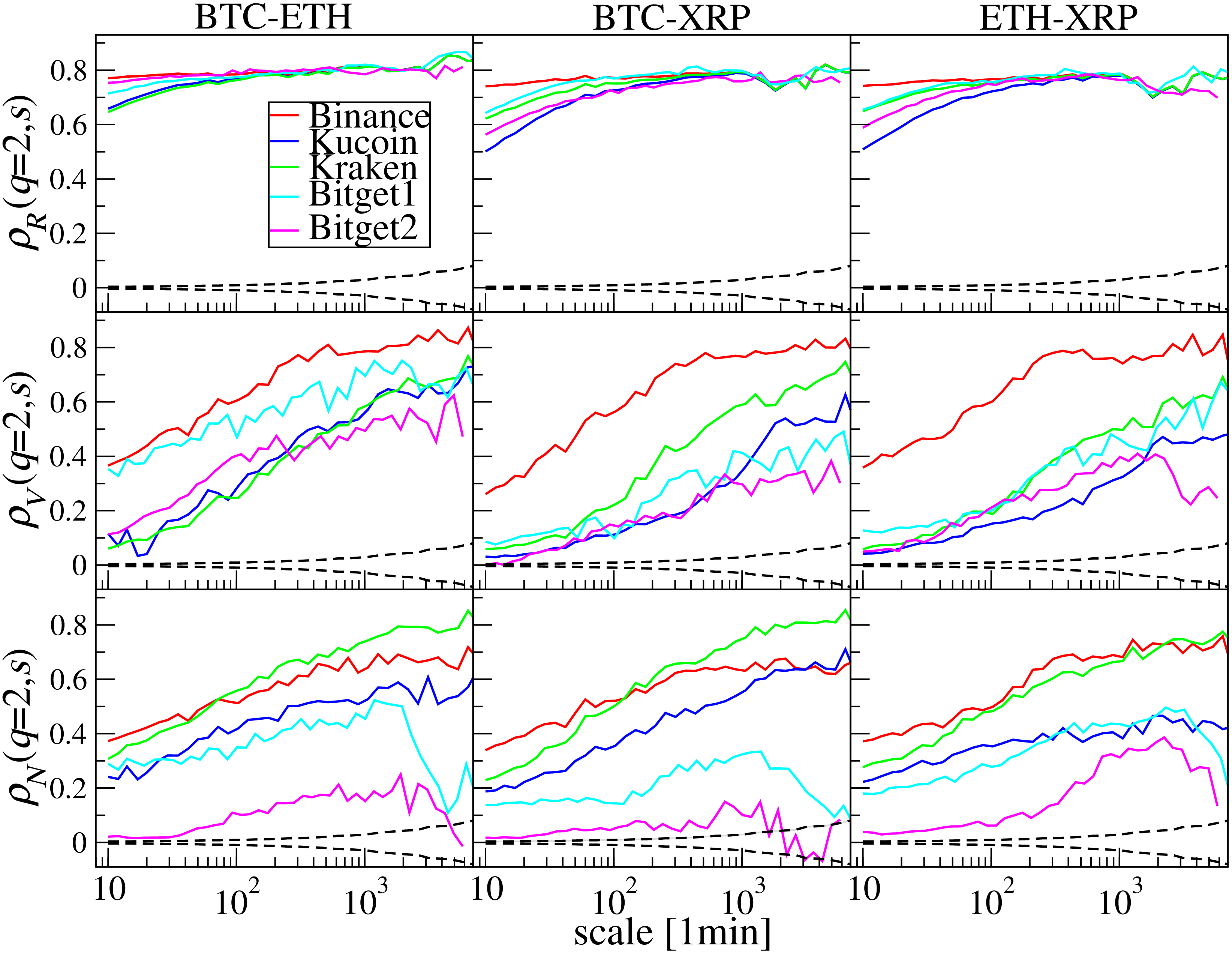 Figure 36: Detrended cross-correlation coefficient \rho(q=2,s) calculated between cryptocurrency pairs for log-returns R (top panels), trading volume V (middle panels), and the number of transactions N (bottom panels). The columns correspond to BTC–ETH, BTC–XRP, and ETH–XRP. Results are shown for Binance, Kraken, KuCoin, and Bitget split into Bitget1 and Bitget2. The dashed curves denote the scale-dependent \pm 1 standard-deviation surrogate interval of \rho(q=2,s) obtained from 100 independently shuffled realisations preserving the distributions of the original time series.