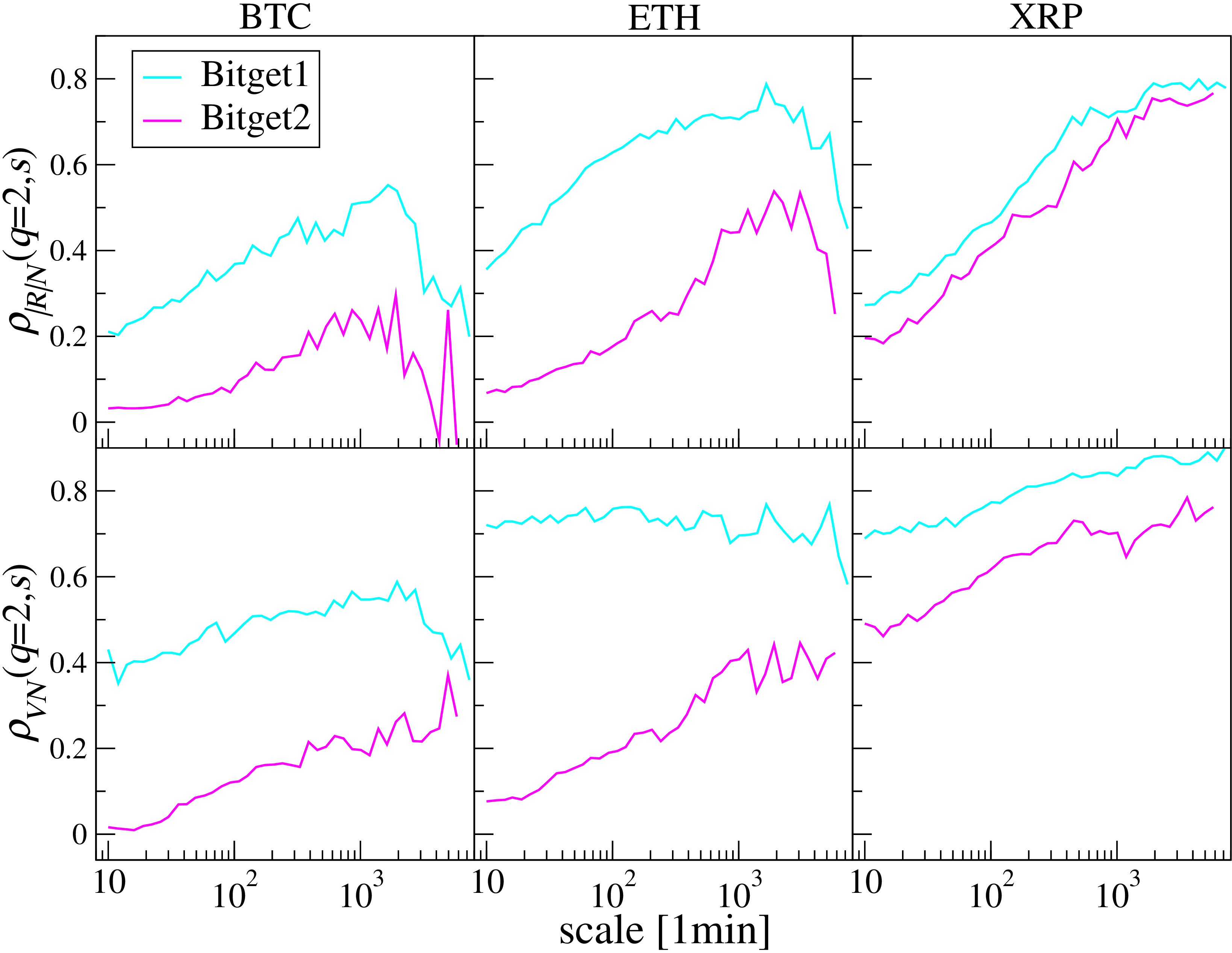 Figure 35: Detrended cross-correlation coefficient \rho(q=2,s) calculated between absolute log-returns |R| and the number of transactions N (top panels) and between trading volume V and the number of transactions N (bottom panels), for BTC, ETH, and XRP on Bitget in the two periods of interest.