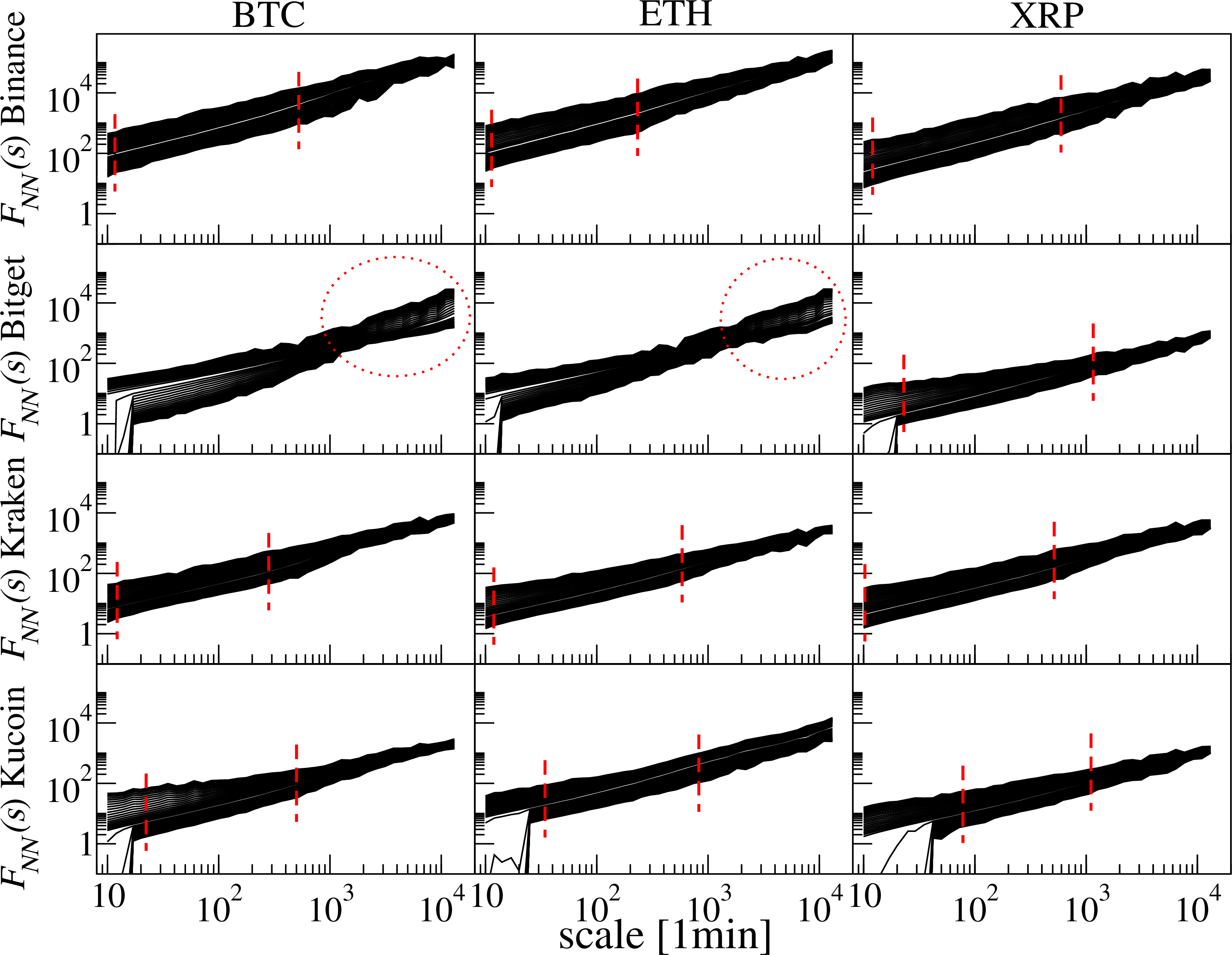 Figure 12: Univariate fluctuation functions F_{NN}(s) for BTC, ETH, and XRP number of transactions N on Binance, Bitget, Kraken, and KuCoin. Dashed red lines indicate the scale range selected for determining the multifractal spectra. Red dashed ellipses mark the distorted scaling region observed for BTC and ETH on Bitget.