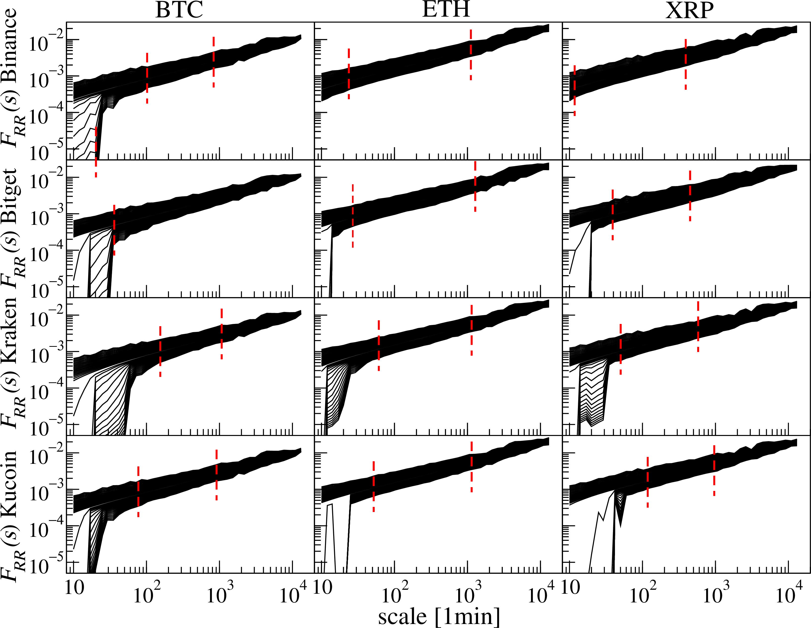 Figure 10: Univariate fluctuation functions F_{RR}(s) for BTC, ETH, and XRP log-returns R on Binance, Bitget, Kraken, and KuCoin. Dashed red lines indicate the scale range selected for determining the multifractal spectra.