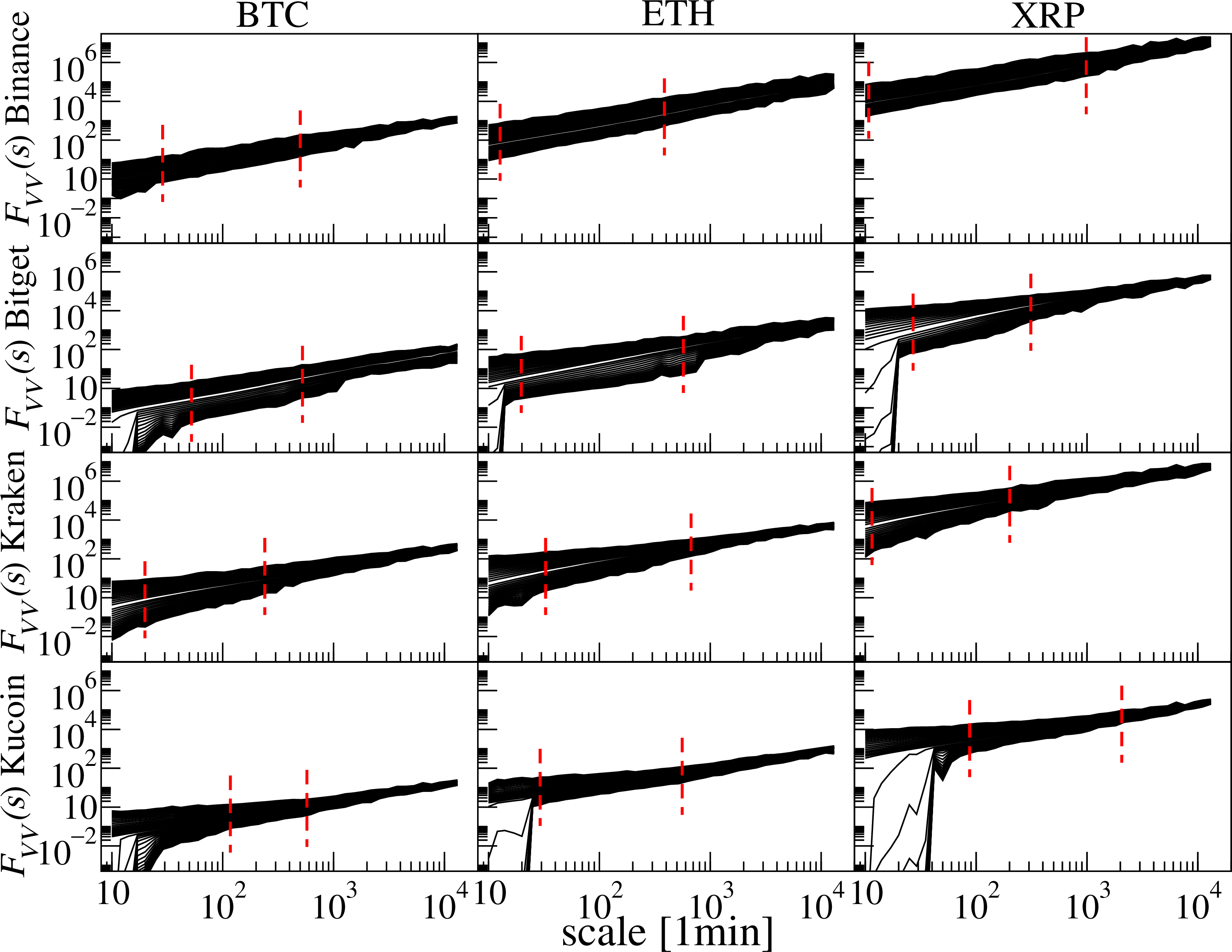 Figure 11: Univariate fluctuation functions F_{VV}(s) for BTC, ETH, and XRP trading volume V on Binance, Bitget, Kraken, and KuCoin. Dashed red lines indicate the scale range selected for determining the multifractal spectra.