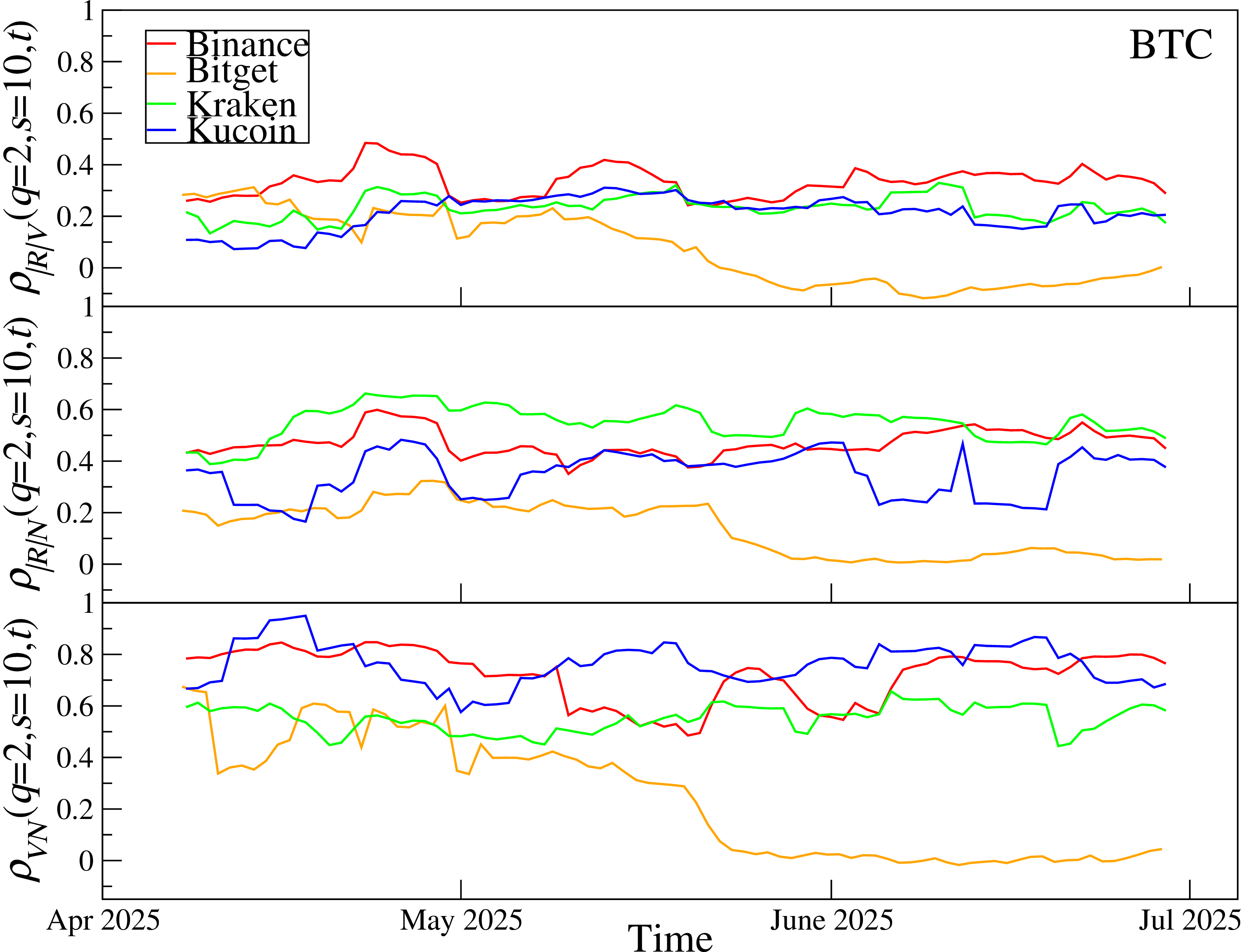 Figure 18: Detrended cross-correlation coefficient \rho(q=2,s=10) calculated in a rolling window of length 7 days, with a step of 24 hours, for BTC on Binance, Bitget, Kraken, and KuCoin. The top, middle, and bottom panels show the pairs |R|-V, |R|-N, and V-N, respectively. The time coordinate of each point denotes the end of the corresponding rolling window.