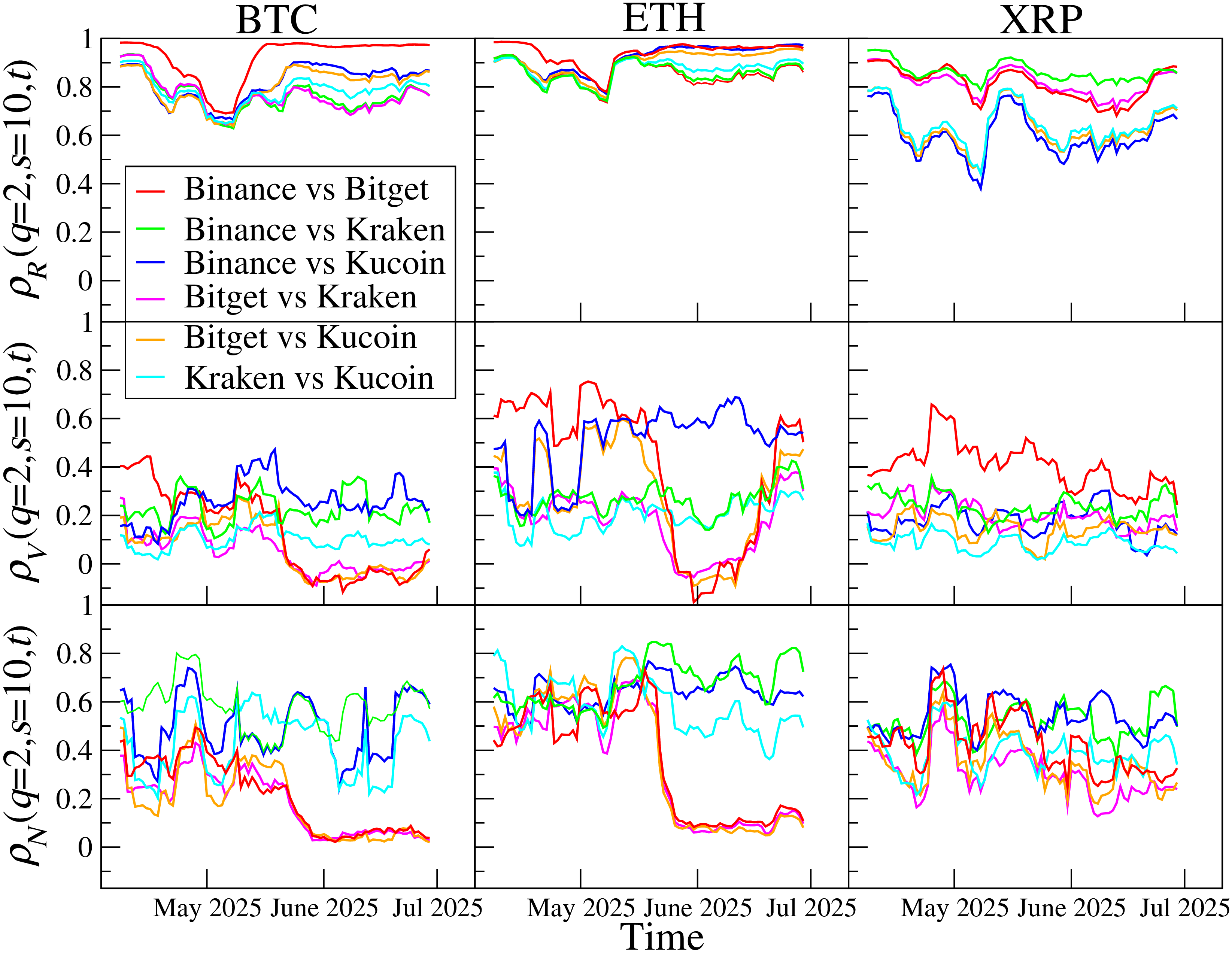 Figure 21: Detrended cross-correlation coefficient \rho(q=2,s=10) calculated in a rolling window of length 7 days, with a step of 24 hours, for BTC (left), ETH (middle) and XRP (right) R (top), V (middle), N (bottom) between Binance, Bitget, Kraken, and KuCoin exchanges. The time coordinate of each point denotes the end of the corresponding rolling window.