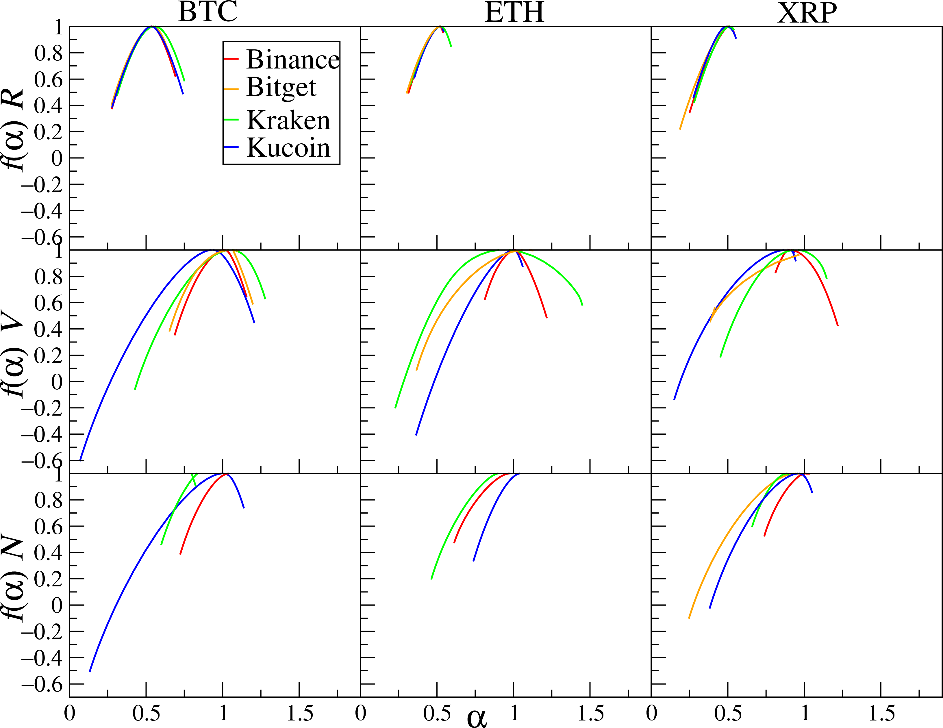 Figure 13: Multifractal spectra for BTC, ETH, and XRP log-returns R (top panels), trading volume V (middle panels), and number of transactions N (bottom panels) on Binance, Bitget, Kraken, and KuCoin.