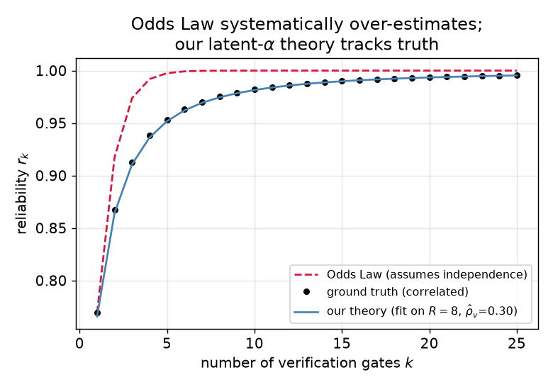 Figure 1: The independence-based extrapolation (Odds Law, dashed) versus ground truth in a correlated synthetic world (\bar\alpha=0.3, \rho_v=0.3, p_0=0.5), and our theory fitted only on accept counts of order R=8 (\hat{\rho}_v=0.30), extrapolated to k=25. Exponential extrapolation overestimates reliability; the latent-\alpha theory tracks truth. See §6, Experiment D.