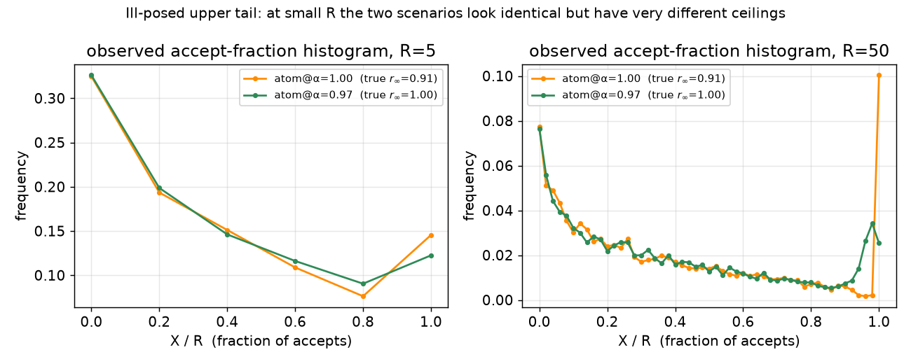 Figure 2: Ill-posed upper tail (Experiment C). Two worlds — 10\% blind-spot atom at \alpha=1.00 (ceiling 0.91) vs.atom at \alpha=0.97 (ceiling 1.00) — are observationally near-identical at R=5 (left) and separate only at R=50 (right), where the \alpha=1 spike appears at X/R=1. The up-turn near X/R{=}1 is not noise but the signature of this ceiling atom: the 10\% of near-perfect items accept on (almost) every one of the R gates, piling up at the right edge — deterministically at X{=}R for \alpha{=}1 (sharp orange spike), and as a \mathrm{Binomial}(R,0.97) cluster just below the edge for \alpha{=}0.97 (broader green shoulder). The ceiling is a tail property with an R-dependent identifiability floor.