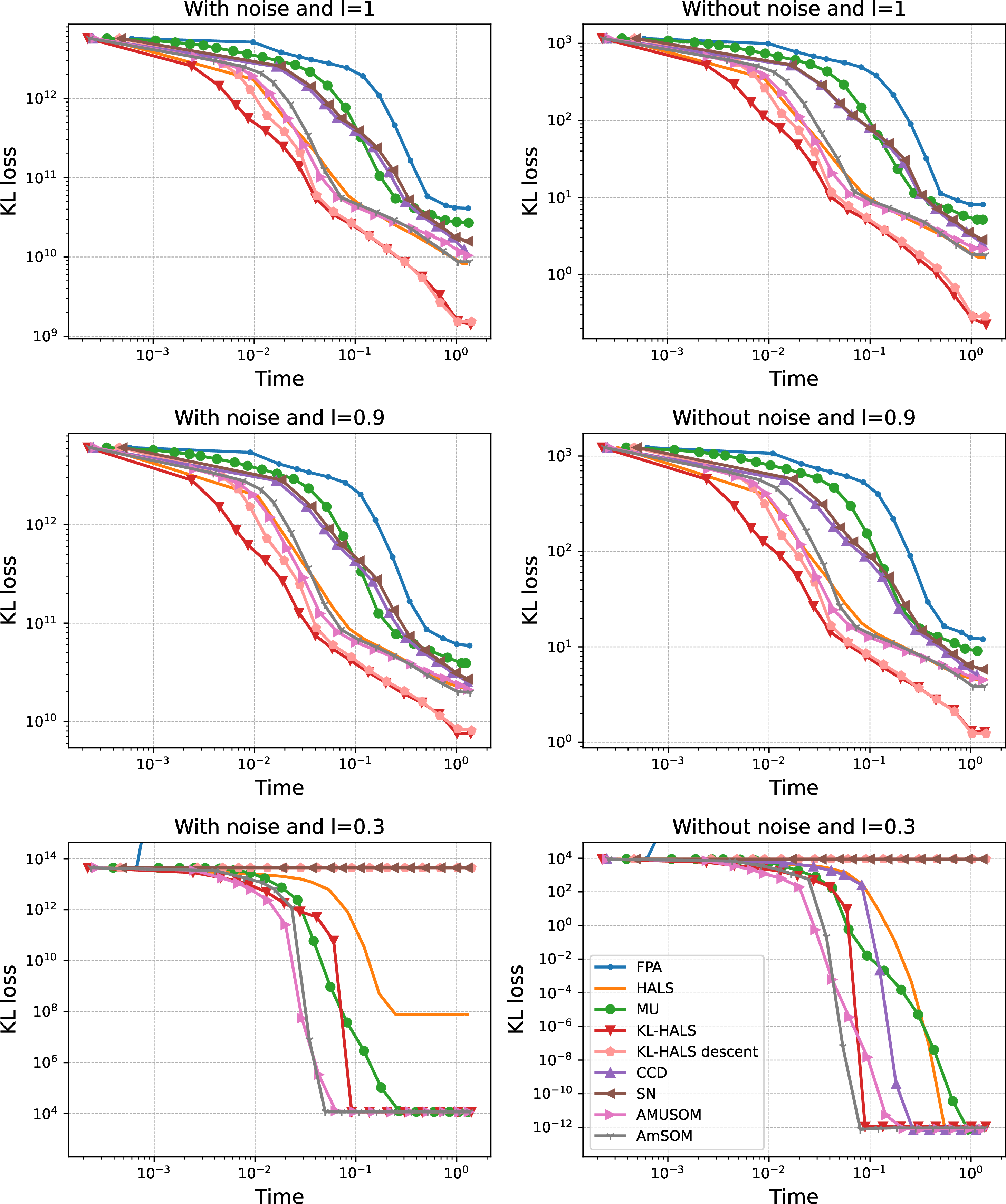 Figure 12: Median value of the KL loss on 200 \times 200 low-rank matrices. The top row corresponds to dense factors (l = 1), the middle row to slightly sparse factors (l = 0.9), and the bottom row to very sparse factors (l = 0.3). The left column corresponds to noiseless matrices, the right column to noisy matrices. The curve for the CCD algorithm does not appear on the bottom left plot because it yielded Nan values on some of its runs.