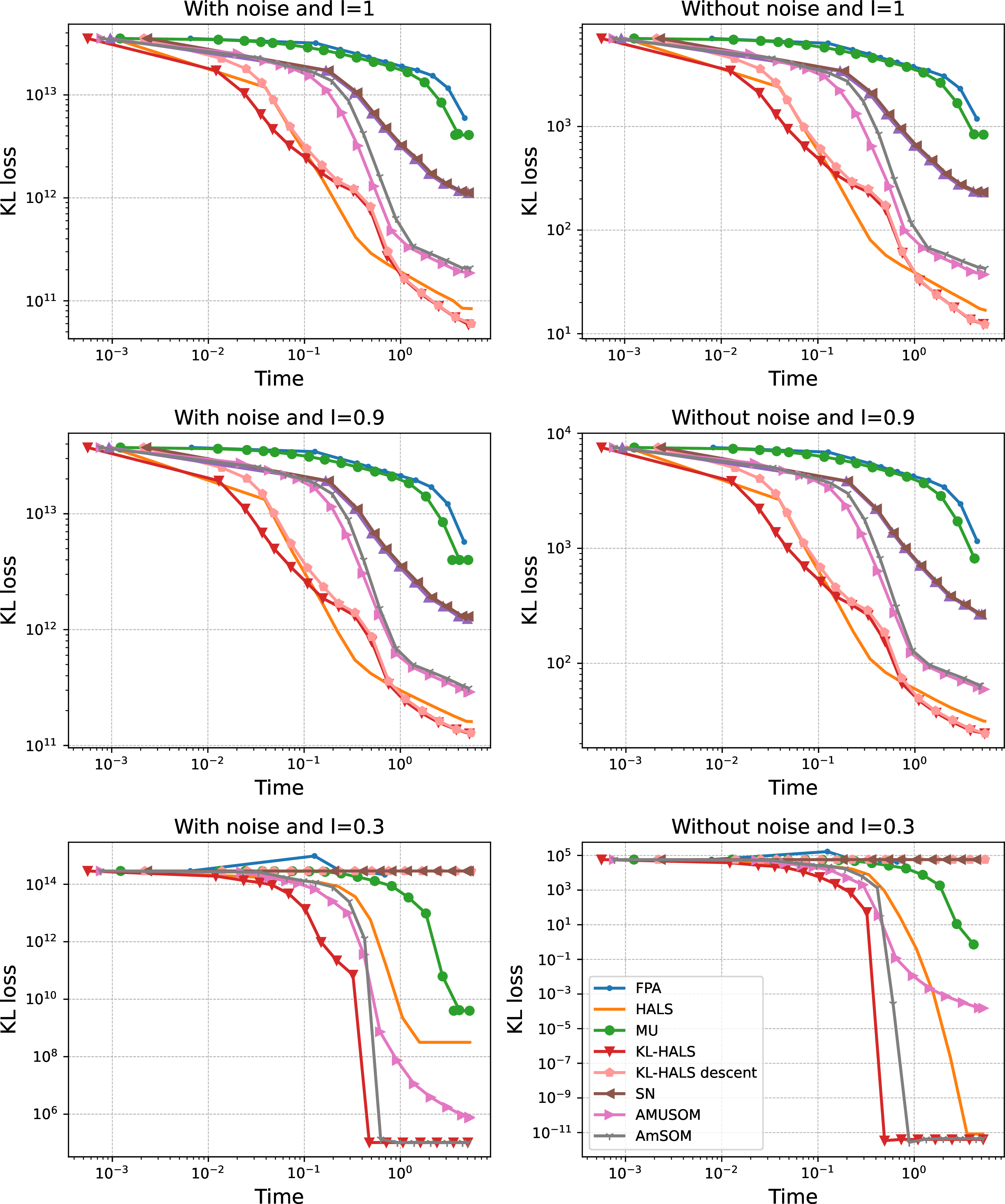 Figure 13: Median value of the KL loss on 500 \times 500 low-rank matrices. The top row corresponds to dense factors (l = 1), the middle row to slightly sparse factors (l = 0.9), and the bottom row to very sparse factors (l = 0.3). The left column corresponds to noiseless matrices, the right column to noisy matrices. The curve for the CCD algorithm does not appear on the two bottom plots because it yielded Nan values on some of its runs.