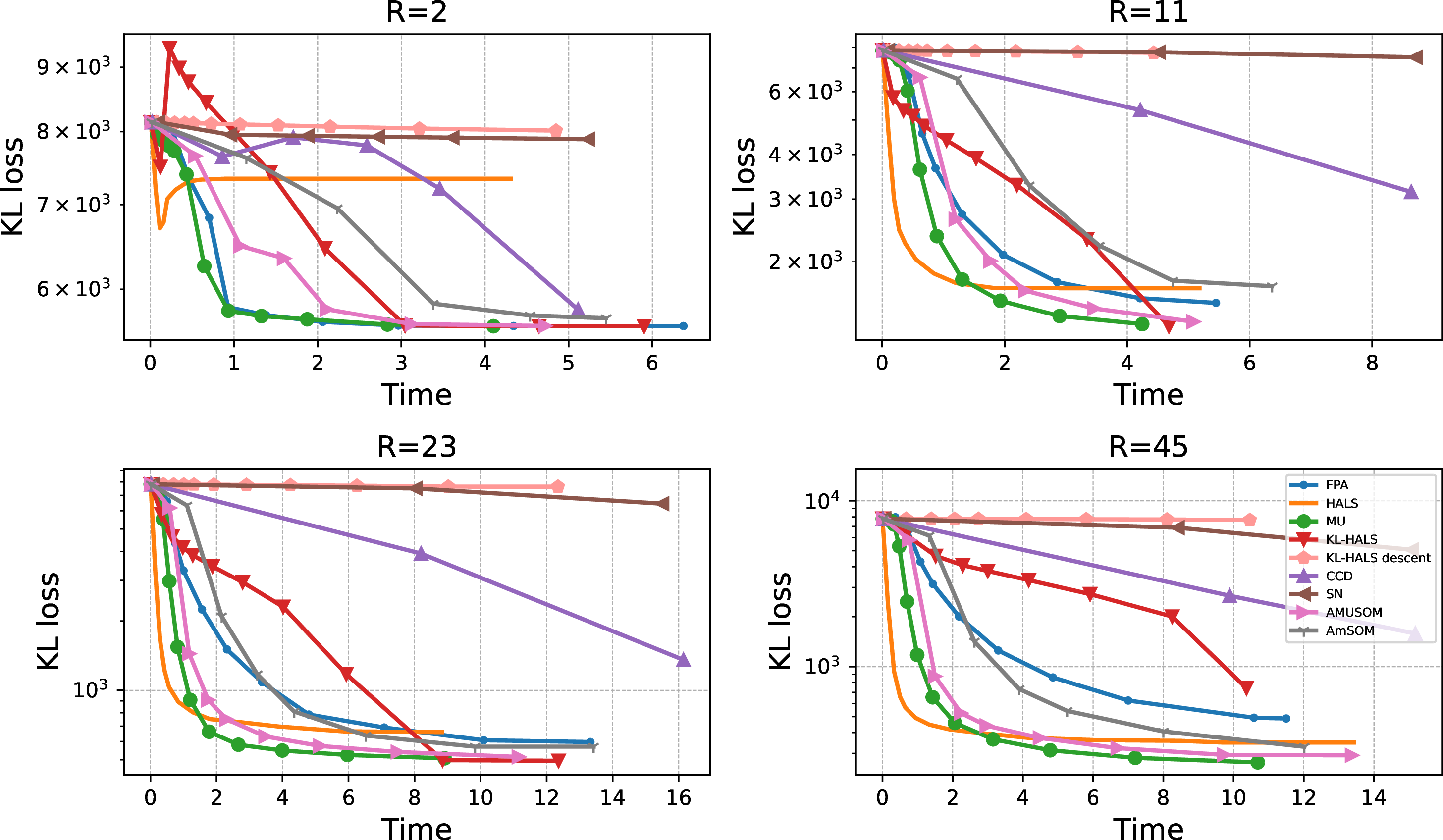 Figure 3: Median value of the KL loss on the amplitude spectrogram of an item of the MAPS dataset, for R \in \{2,11,23,45\}.