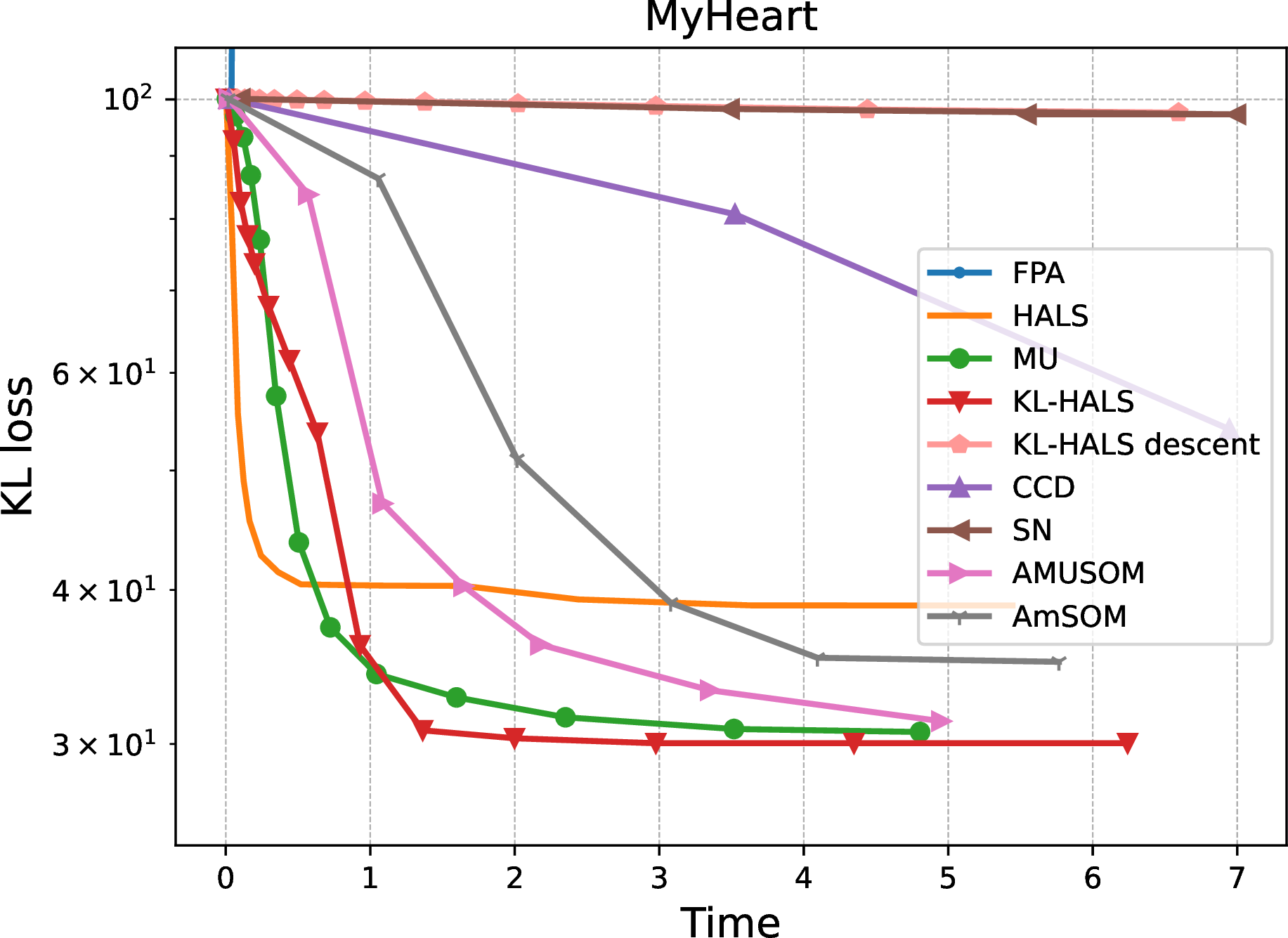 Figure 4: Median value of the KL loss on the amplitude spectrogram of an 108 seconds-long music excerpt from My Heart (Will Always Lead Me Back To You).