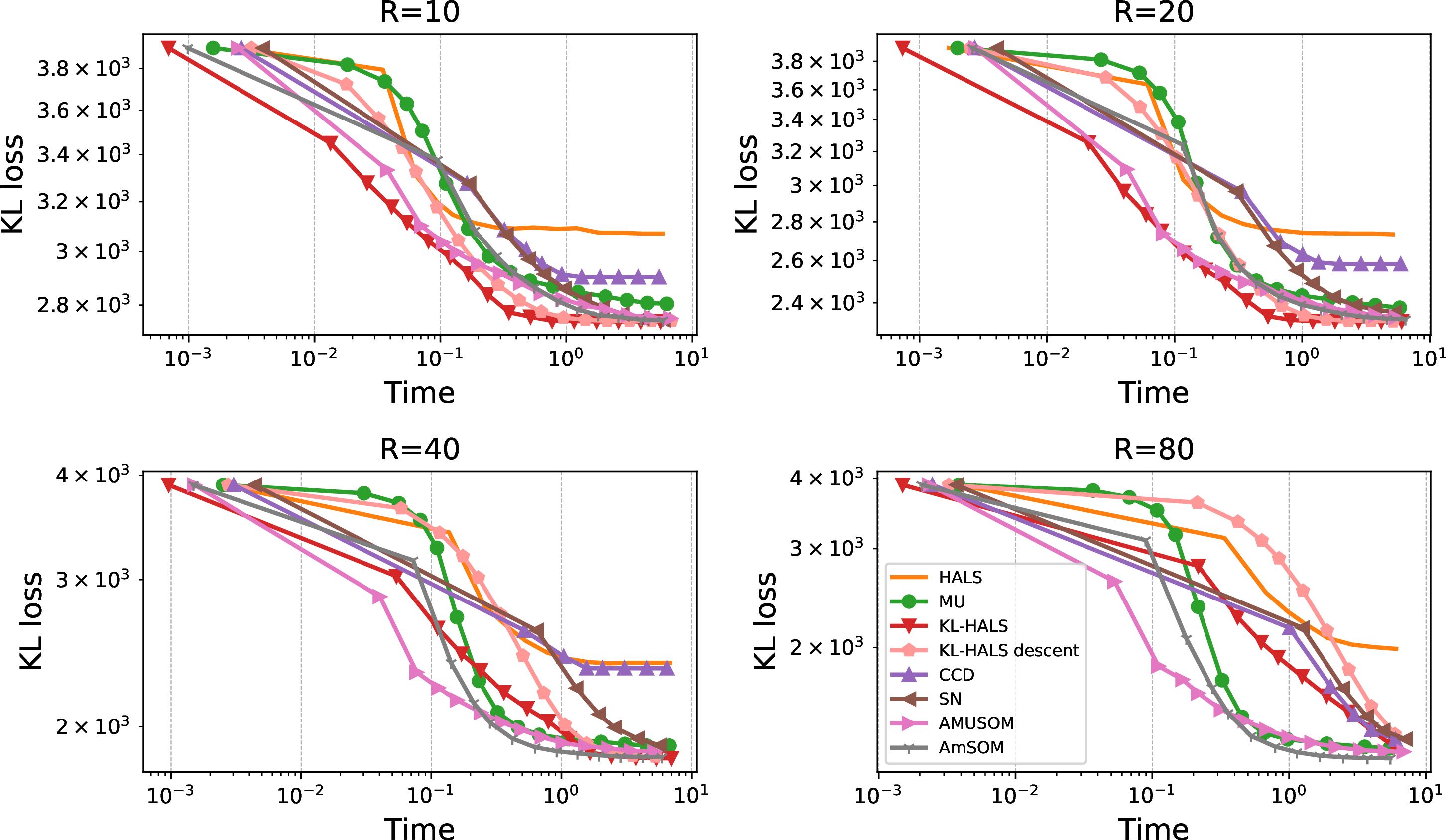 Figure 7: Median value of the KL loss on the Verb dataset, for R\in \{10,20,40,80\}