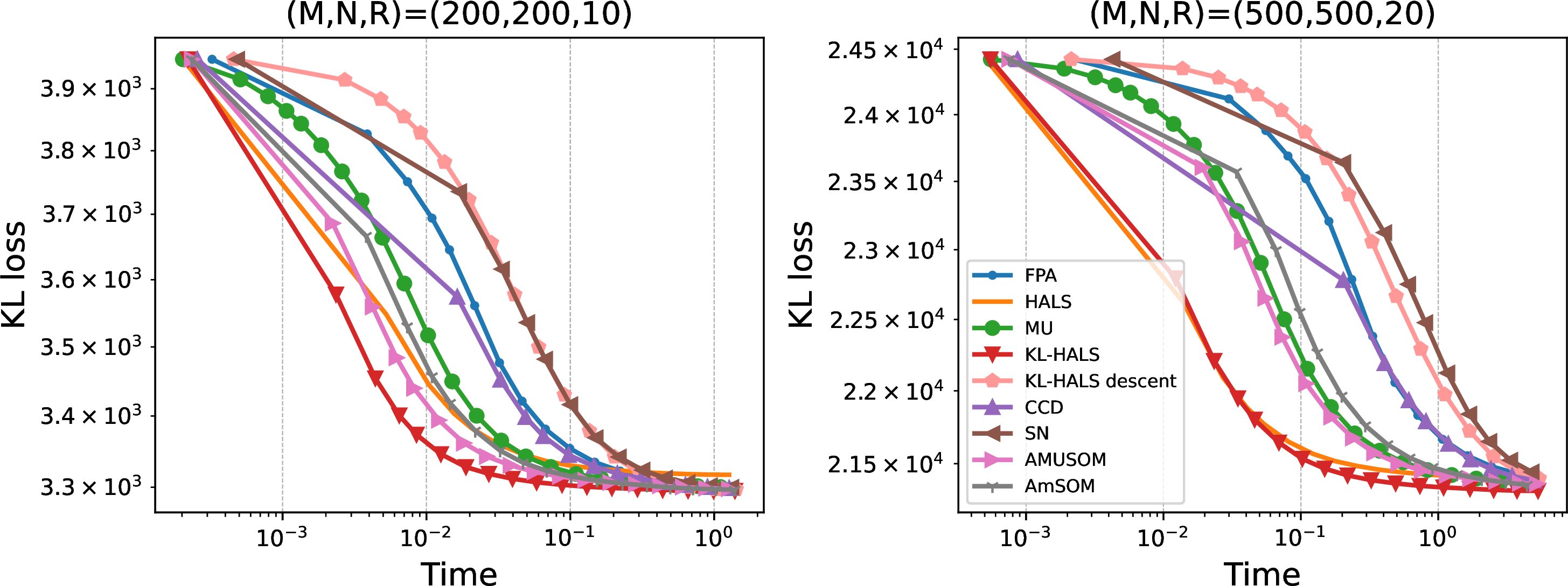 Figure 8: Median value of the KL loss on full-rank synthetic datasets: left - 200×200, right - 500×500.