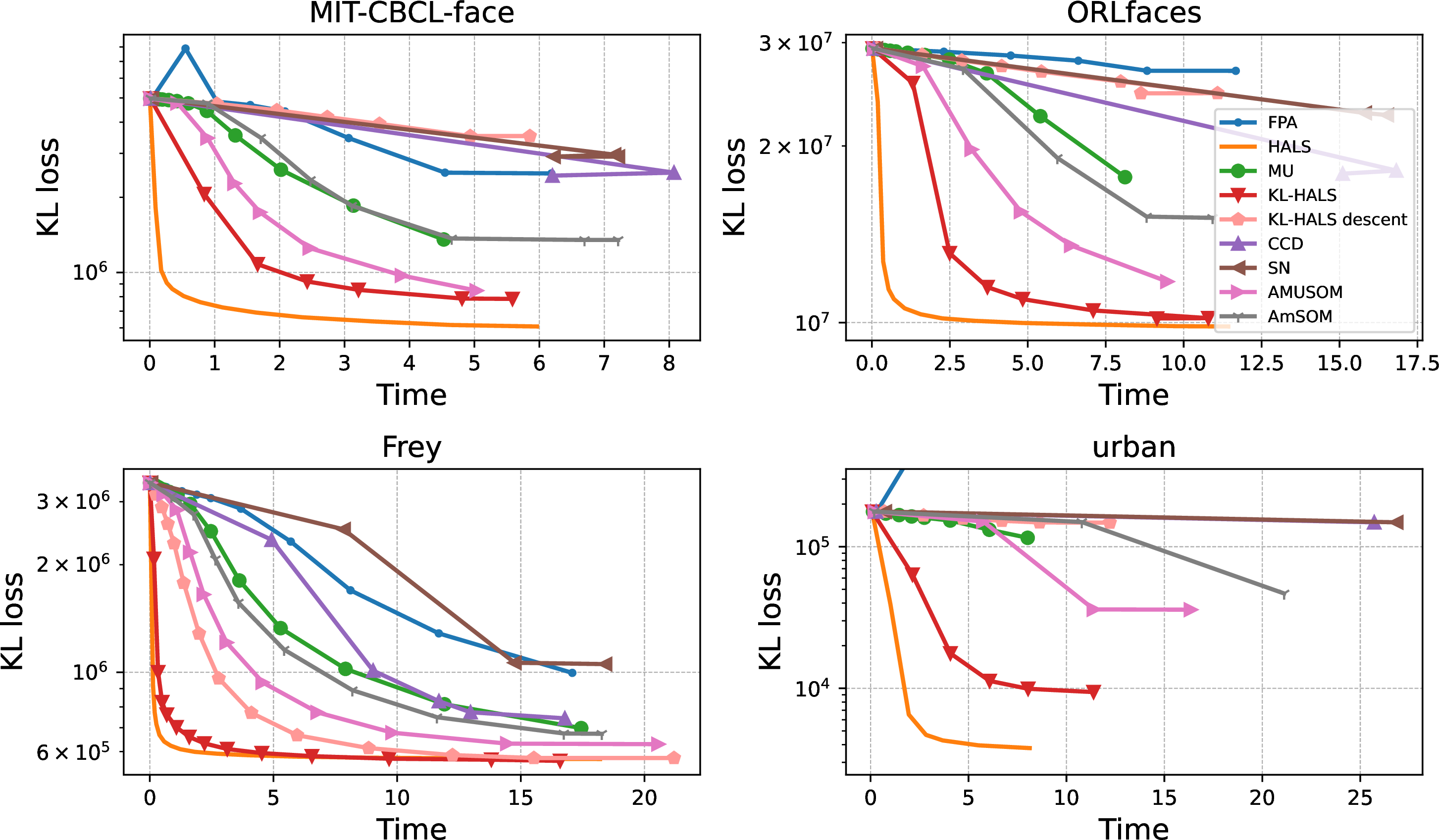 Figure 5: Median value of the KL loss on four image datasets.