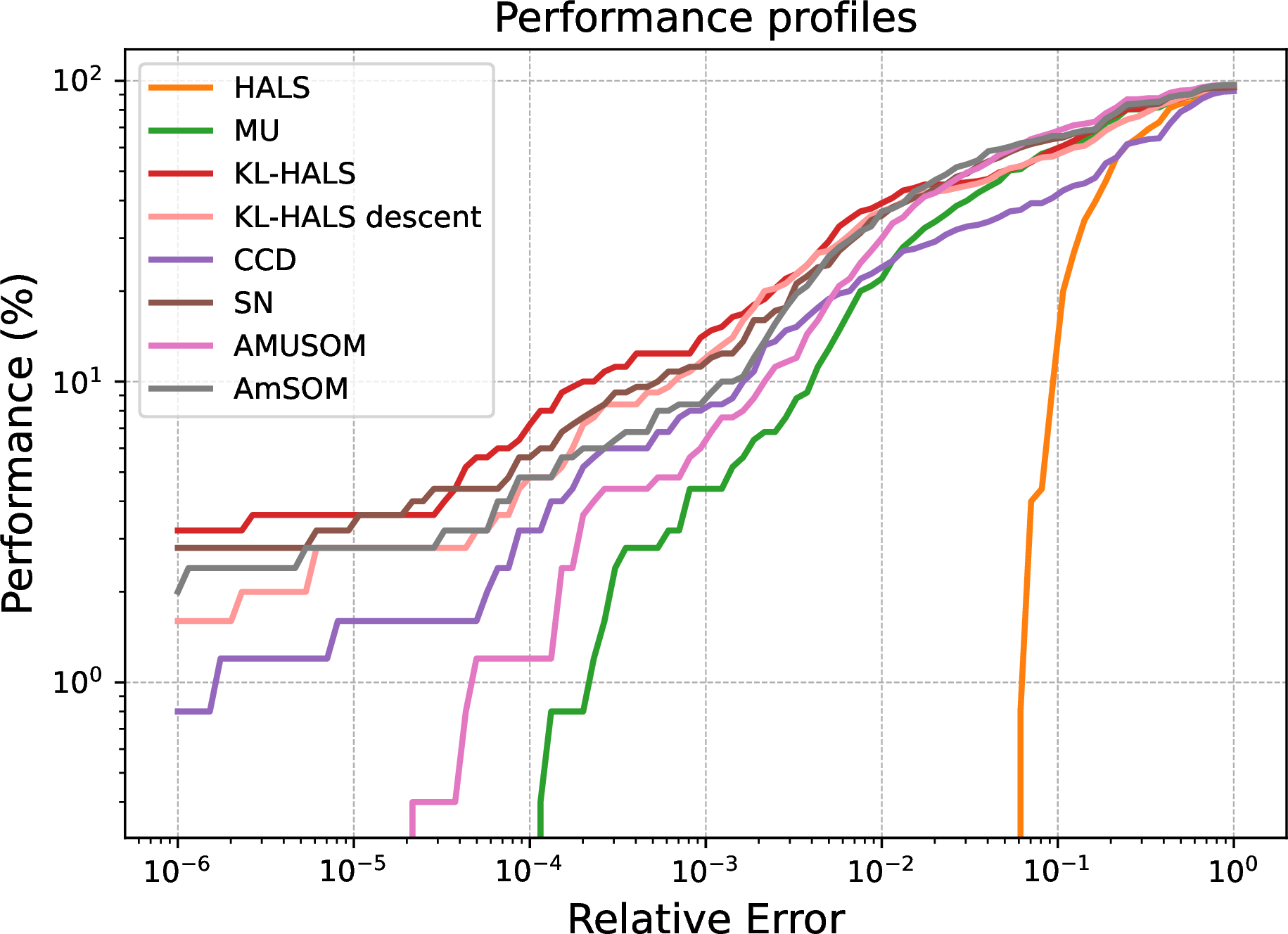 Figure 6: Performance of algorithms on the CLUTO dataset collection.