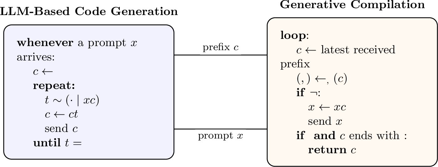 Figure 6: We combine generative compilation and LLM-based code generation as two (concurrent) modules. The LLM streams each generated prefix c to the generative compiler; upon rejection, the generative compiler returns an augmented prompt containing c and its diagnostic \mathsf{err}, causing generation to restart. The two modules communicate only through plain text, supporting black-box LLM APIs.