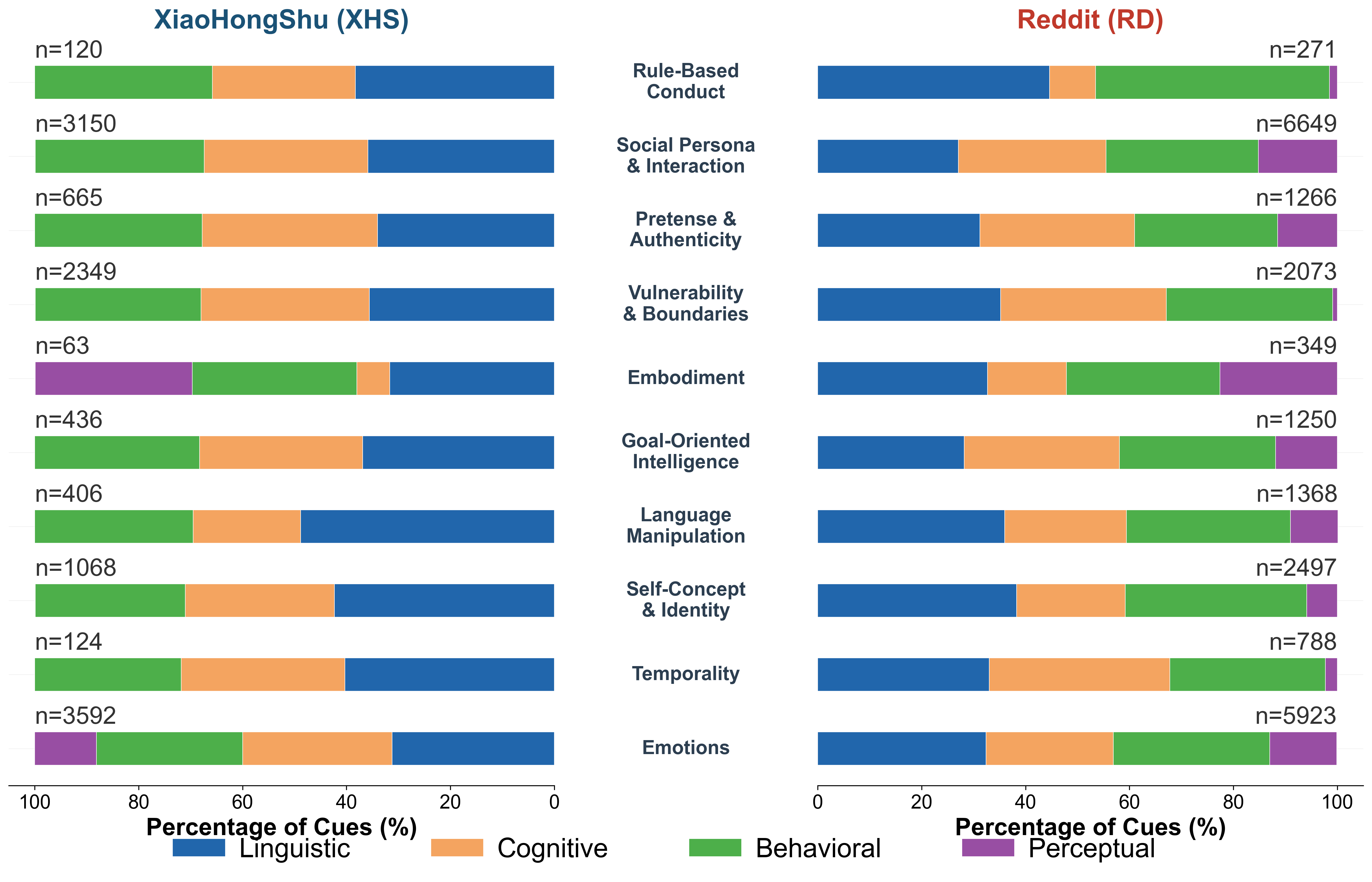 Figure 2: Distribution of anthropomorphic cue typesacross expression categories on XiaoHongShu and Reddit.