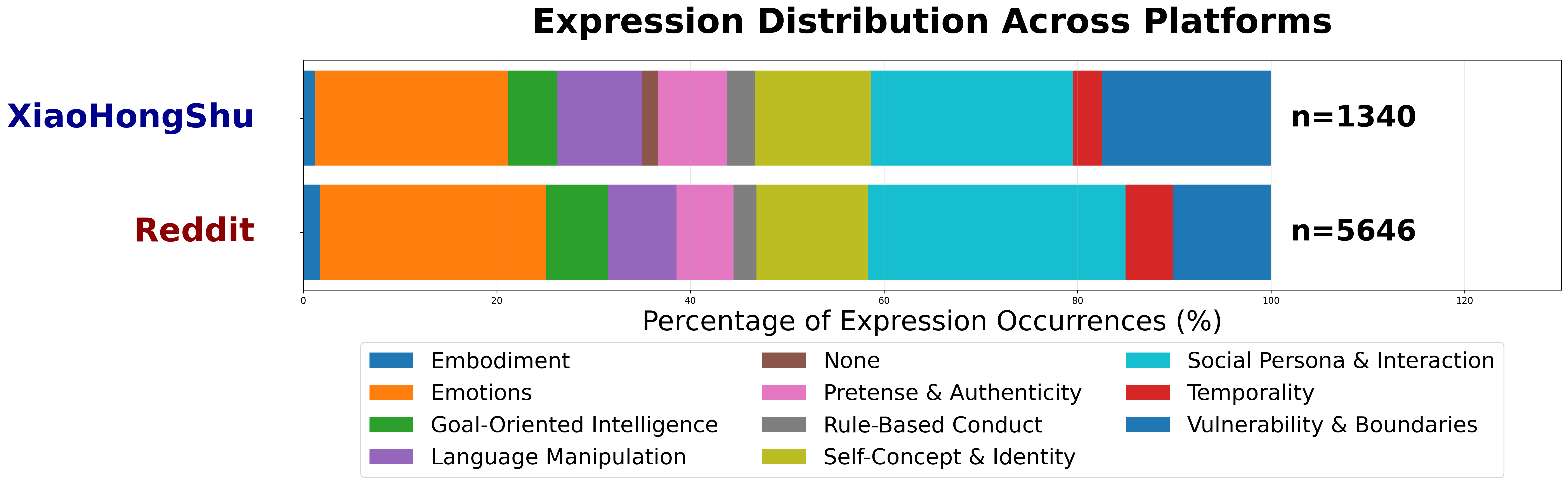 Figure 1: Expression distribution across Reddit (n=5646) and XiaoHongShu (n=1340). Bars show the relative percentage of anthropomorphic expression categories, highlighting platform-level contrasts in emphasis on emotions, self-concept, social persona, temporality, and vulnerability.