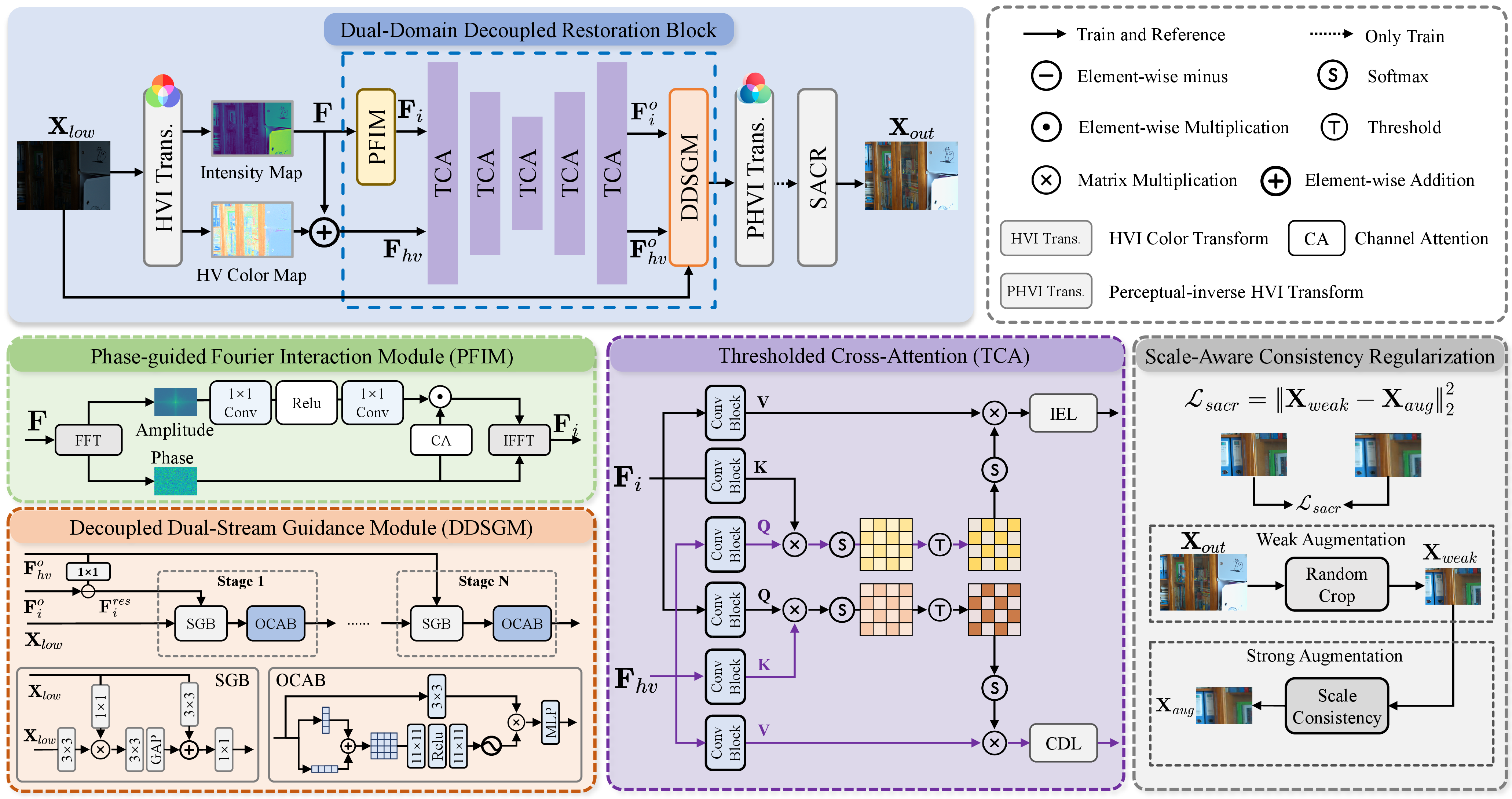 Figure 4: Overall architecture of the proposed TCA-Net. The input \mathbf{X}_{low} is first mapped into the HVI space and split into an intensity stream \mathbf{F}_{i} and a chromaticity stream \mathbf{F}_{hv}, which are processed by the Dual-Domain Decoupled Restoration Block (DDRB) and transformed back by the perceptual-inverse HVI transform to produce \mathbf{X}_{out}. Within the DDRB, the Phase-guided Fourier Interaction Module (PFIM) provides a structure-aware initialization for the intensity stream, a stack of Thresholded Cross-Attention (TCA) layers performs reliability-aware intensity–chromaticity fusion, and the Decoupled Dual-Stream Guidance Module (DDSGM) reconstructs the result via residual intensity guidance. The lower-left panels detail PFIM and the SGB/OCAB blocks of DDSGM; the middle panel details the TCA layer; the right panel illustrates the Scale-Aware Consistency Regularization (SACR) used only during training. Legend symbols are defined at the top right.