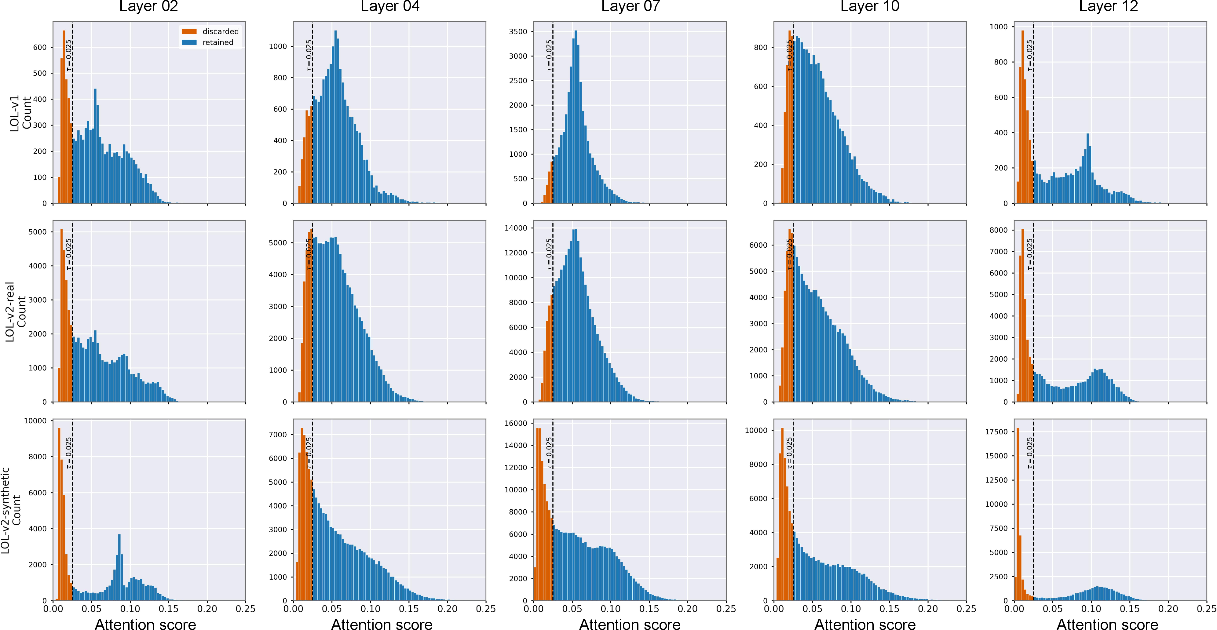 Figure 2: Softmax-normalized cross-stream attention score distributions before selection. The three rows correspond to LOL-v1, LOL-v2-Real, and LOL-v2-Synthetic, respectively. The sampled layers follow the network depth: layers 1–4 are encoder layers, layers 5–8 are bottleneck layers, and layers 9–12 are decoder layers. Blue and orange bars denote responses retained and discarded by TCA with \tau=0.025. The layer- and dataset-dependent distributions show why a fixed retention quota is mismatched to cross-stream confidence.