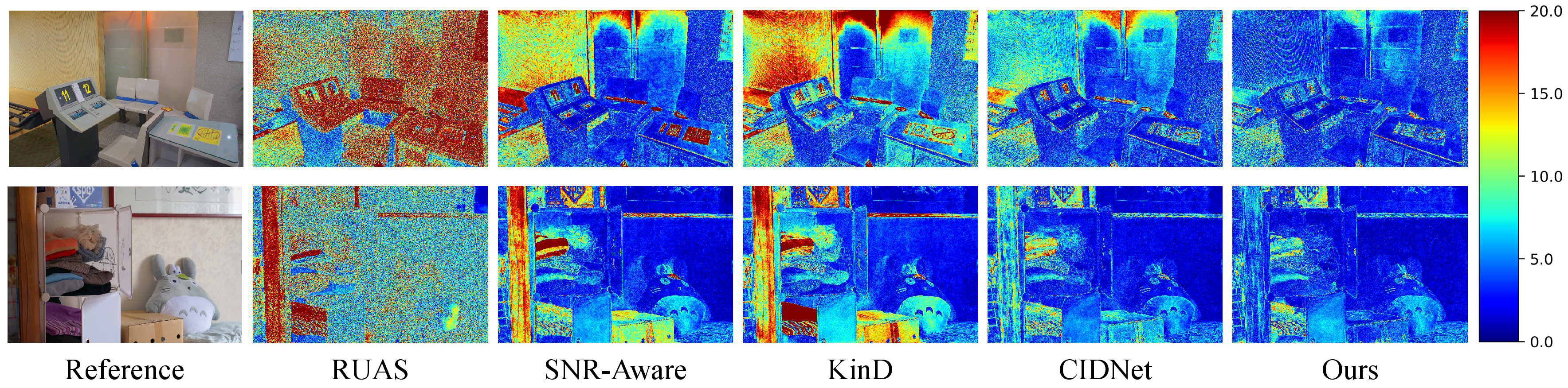 Figure 7: Chromaticity error visualization on representative LOL-v1 samples. Higher responses indicate larger chromaticity deviations between the enhanced result and the ground truth. Compared with other methods, our method produces fewer high-error regions, suggesting more faithful chromaticity restoration.