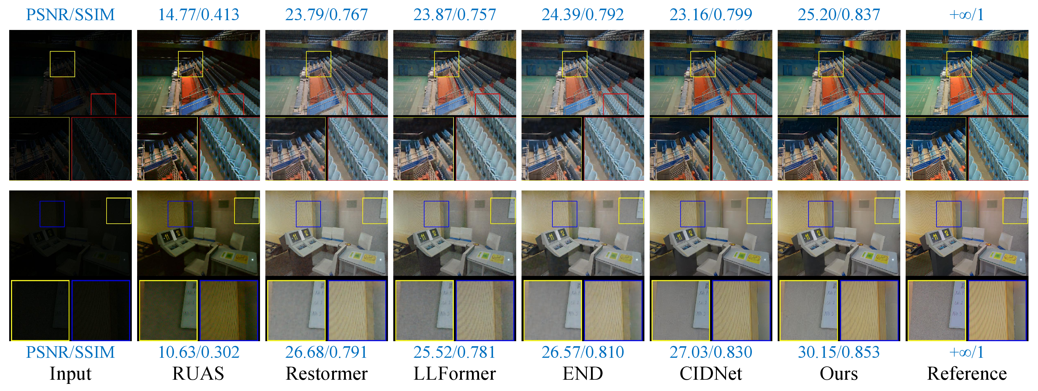 Figure 5: Visual comparison of the enhanced images yielded by different methods on LOL-v1.