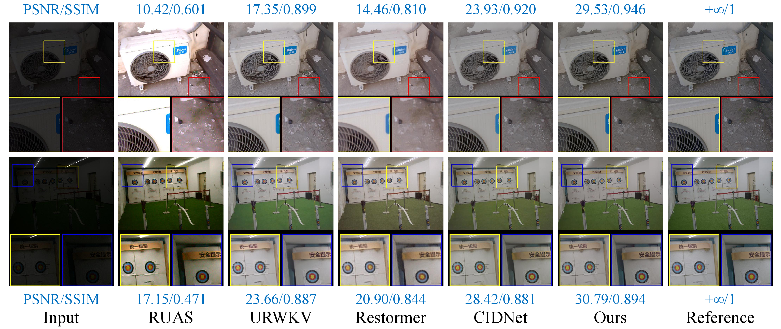 Figure 6: Visual comparison of the enhanced images yielded by different methods on LOL-v2-Real.