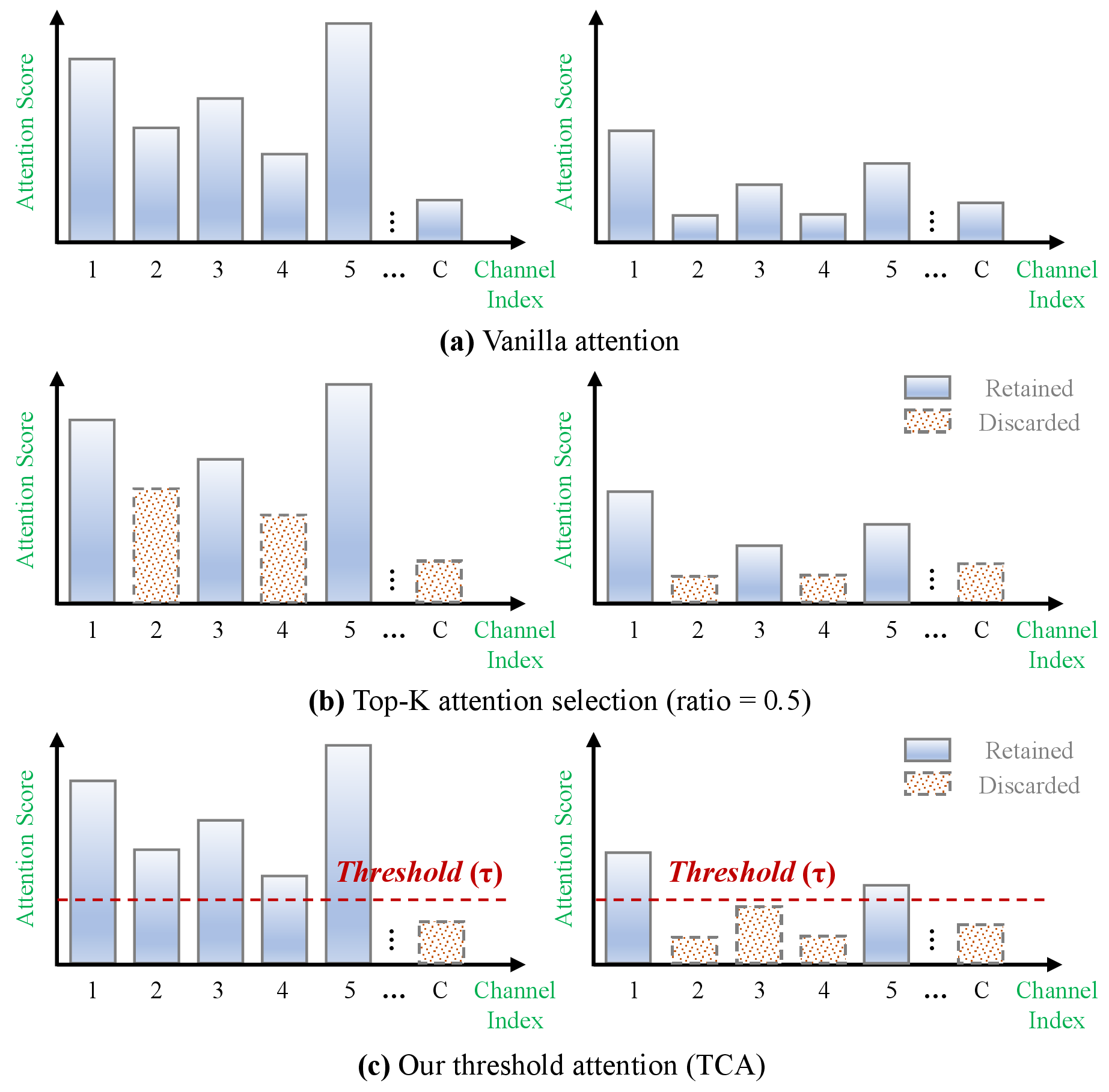 Figure 1: Motivation of the proposed Thresholded Cross-Attention (TCA), illustrated on channel-wise cross-stream attention. Each column shows a different attention distribution: a concentrated, high-confidence case (left) and a diffuse, low-confidence case (right). Solid blue bars are retained responses and dashed orange bars are discarded ones. (a) Vanilla attention keeps all channel responses, including weak noise-correlated ones. (b) Top-K selection retains a fixed proportion (\rho=0.5) of the highest-ranking responses regardless of the distribution, so it discards informative responses in the concentrated case while being forced to keep weak ones in the diffuse case. (c) TCA instead applies a single confidence threshold \tau shared across both cases: responses above \tau are retained and those below are suppressed, so the number of retained responses adapts to the distribution, preserving confident dependencies while removing low-confidence ones.