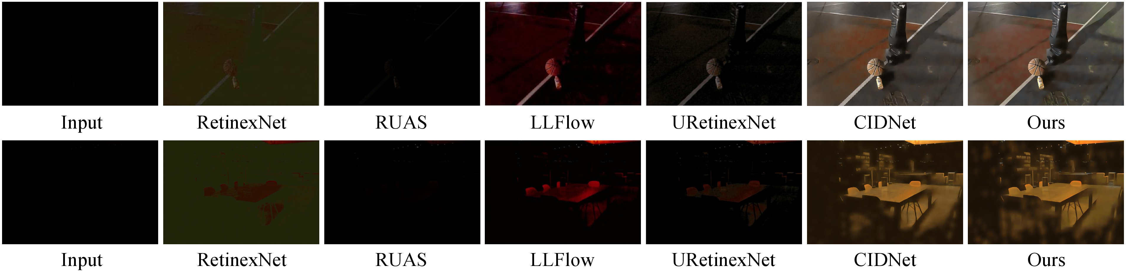 Figure 8: Visual comparison of the enhanced images yielded by different methods on Sony-Total-Dark.