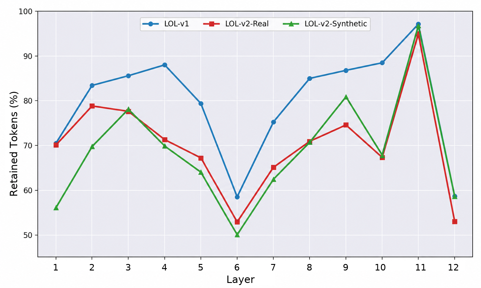 Figure 3: Layer-wise retention rates of TCA on LOL-v1, LOL-v2-Real, and LOL-v2-Synthetic. Although the same threshold \tau=0.025 is used across layers, the retained ratio varies with the attention distribution of each layer and dataset. This shows that TCA produces adaptive sparse patterns without imposing a fixed retention quota.