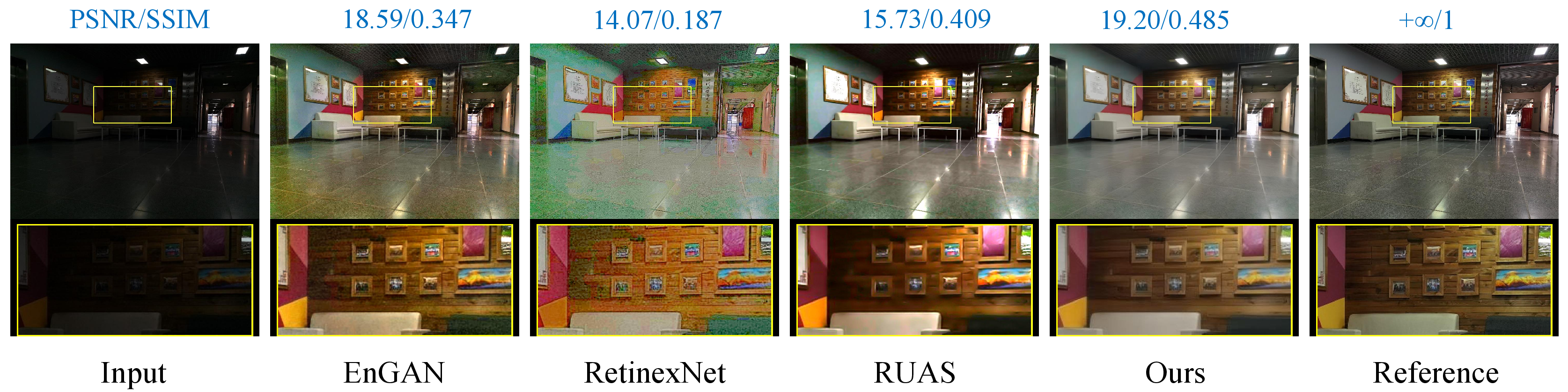 Figure 9: Visual comparison of the enhanced images yielded by different methods on LSRW-Huawei.
