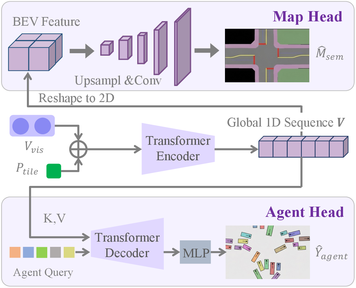 Figure 3: Architecture of the spatial stream.