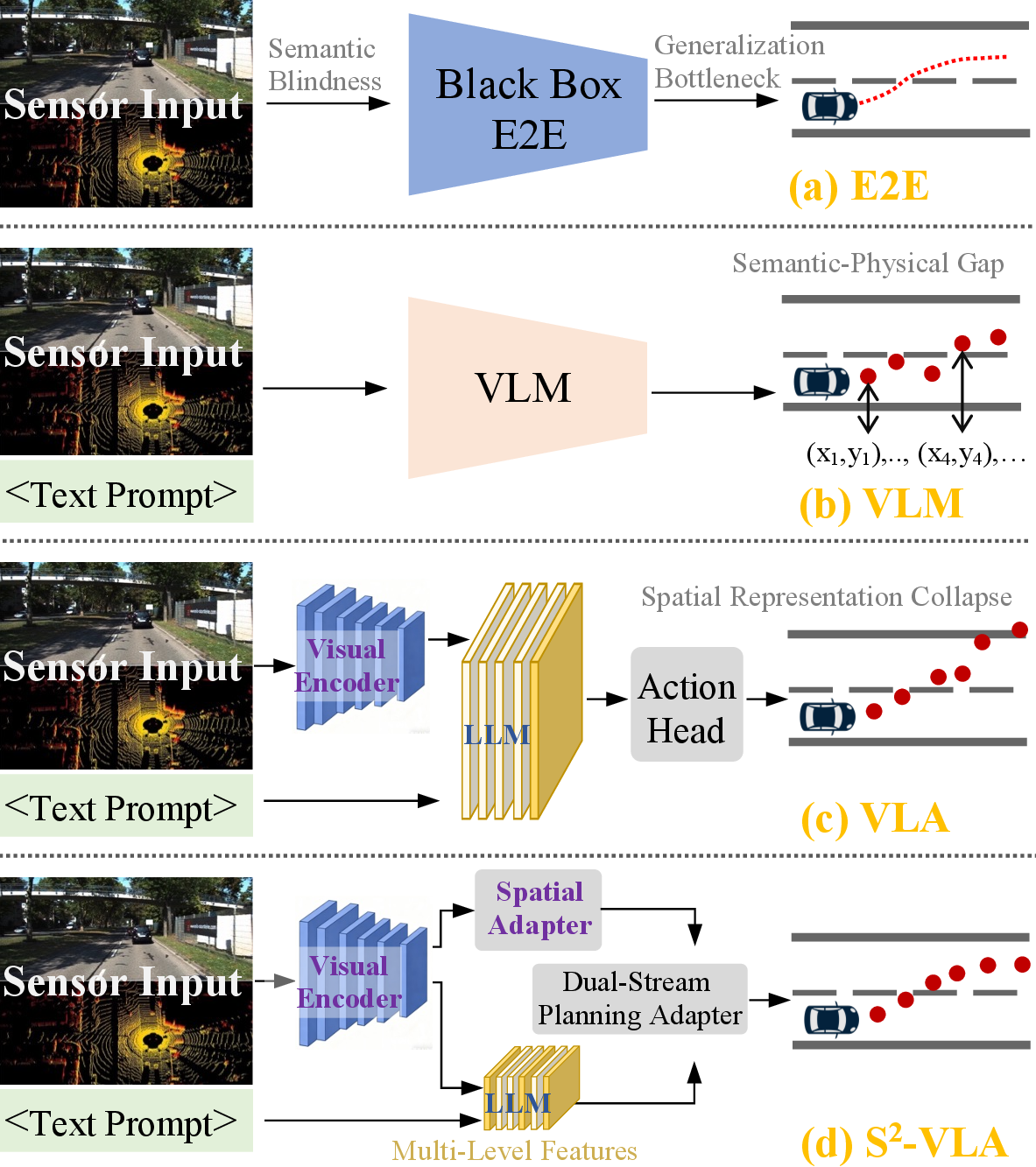 Figure 1: Overview of \mathrm{S}^2-VLA compared with existing paradigms. (a) Traditional E2E models suffer from semantic blindness, lacking the interpretability and high-level cognitive reasoning required for complex traffic scenarios. (b) VLMs produce discrete outputs unsuitable for continuous control. (c) Conventional VLAs suffer from spatial representation collapse, leading to loss of fine-grained spatial and geometric details. (d) Our proposed \mathrm{S}^2-VLA enables safe, boundary-aware, and physically compliant trajectory generation.