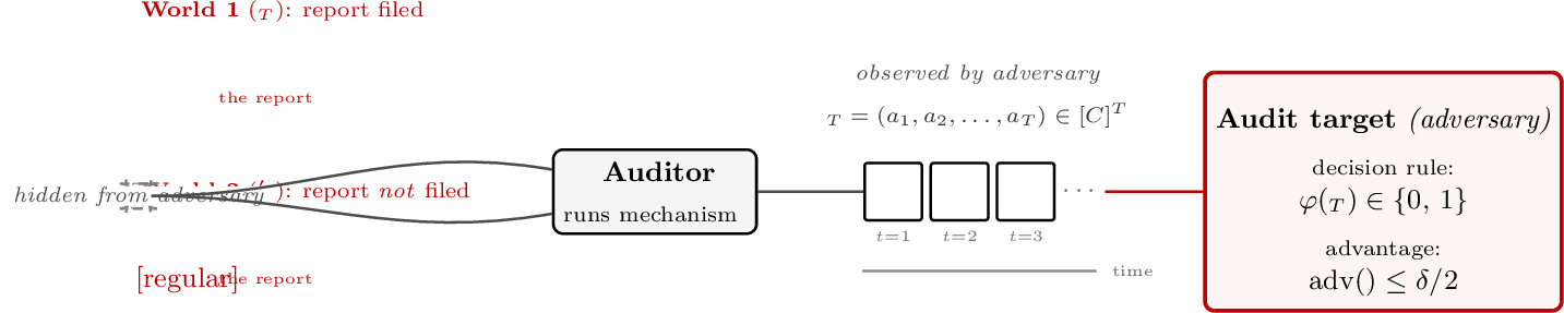 Figure 1: Threat model — two possible worlds. In World 1, the report in question is filed (filled red star), yielding stream {\mathbf{R}}_T; in World 2, it is not (hollow icon), yielding {\mathbf{R}}'_T, with all other reports identical. The auditor processes the stream confidentially via mechanism {\mathcal{M}} and releases the audit transcript {\mathbf{a}}_T \in[C]^T. The adversary — the audit target itself — observes only {\mathbf{a}}_T and applies a decision rule \varphi : [C]^T \to \{0, 1\} to to decide whether the report was filed. The auditor’s design bounds the adversary’s advantage \mathrm{adv}({\mathcal{M}}) \le \delta/2.